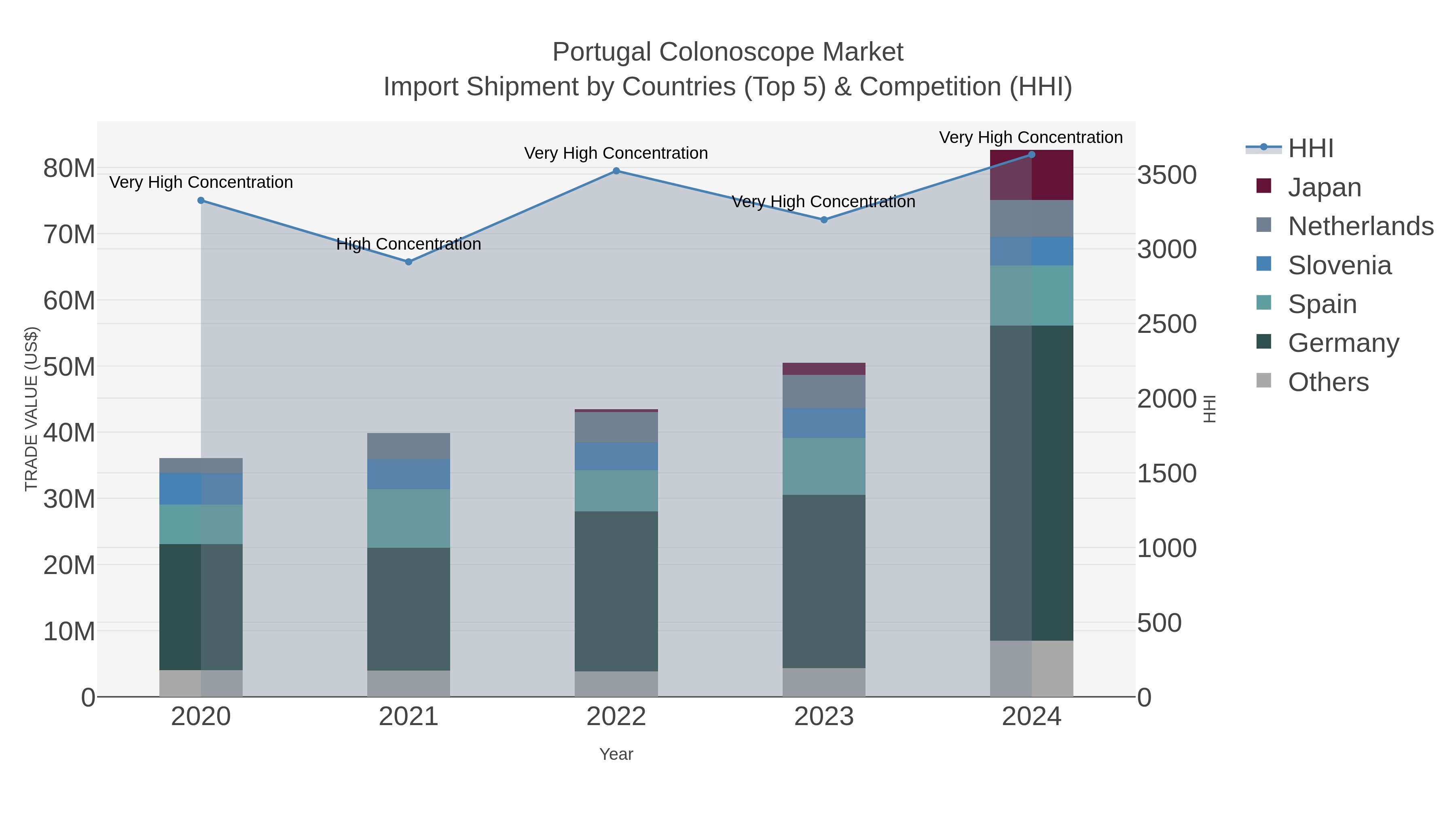 Portugal Colonoscope Market Import Shipment by Countries (Top 5) & Competition (HHI)