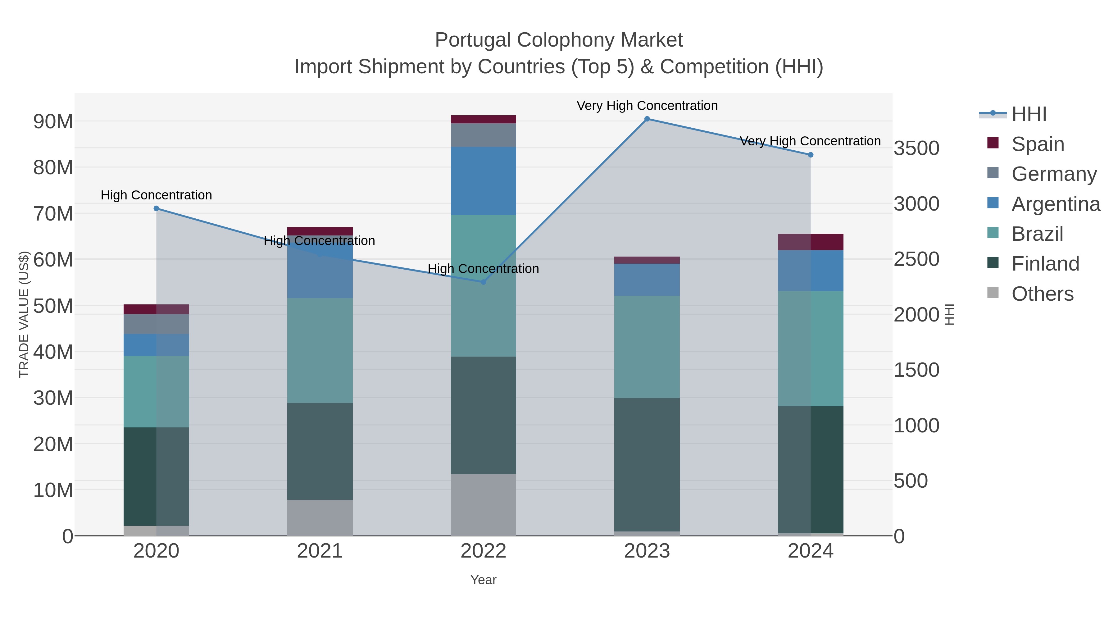 Portugal Colophony Market Import Shipment by Countries (Top 5) & Competition (HHI)