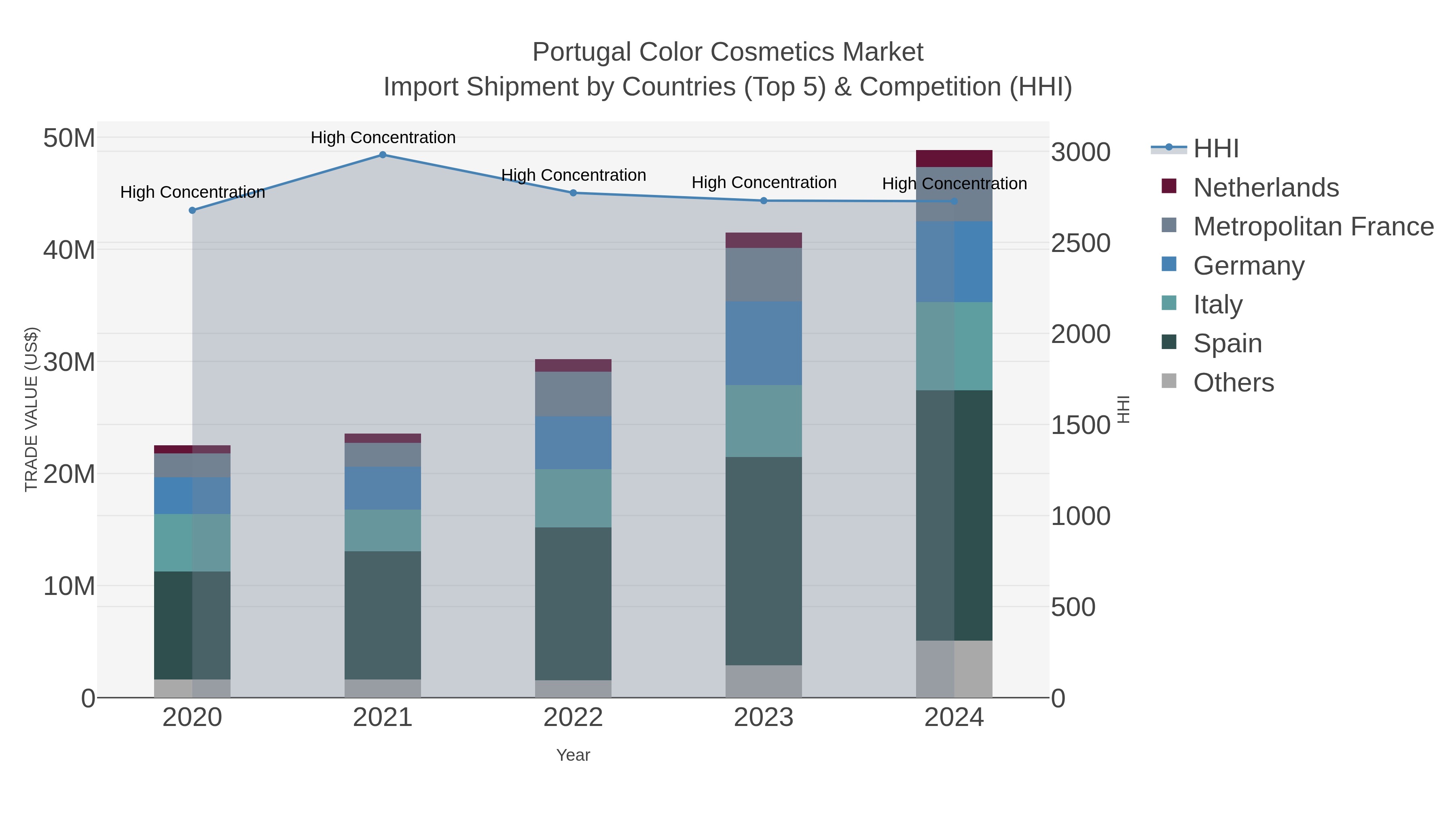 Portugal Color Cosmetics Market Import Shipment by Countries (Top 5) & Competition (HHI)