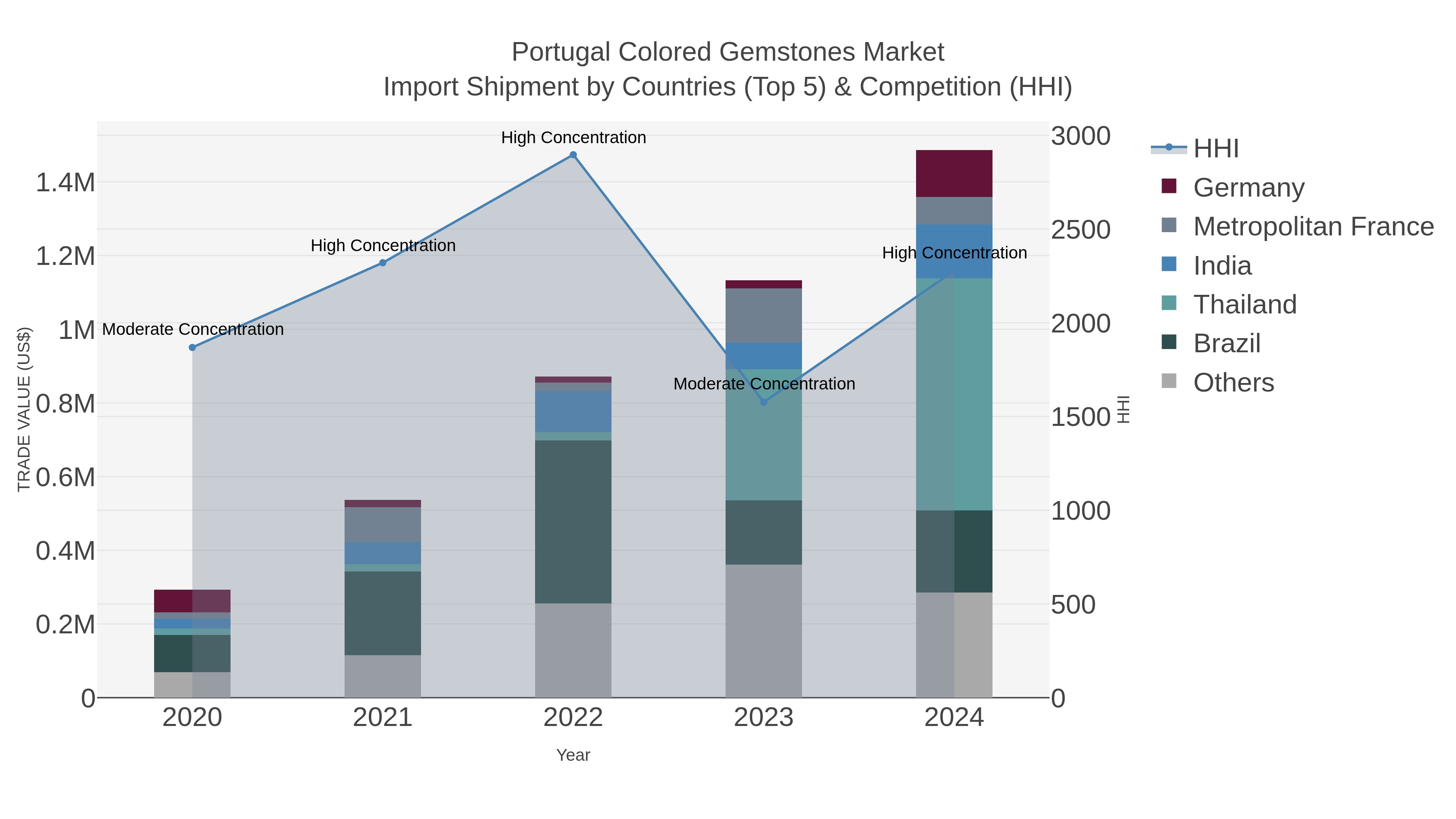 Portugal Colored Gemstones Market Import Shipment by Countries (Top 5) & Competition (HHI)