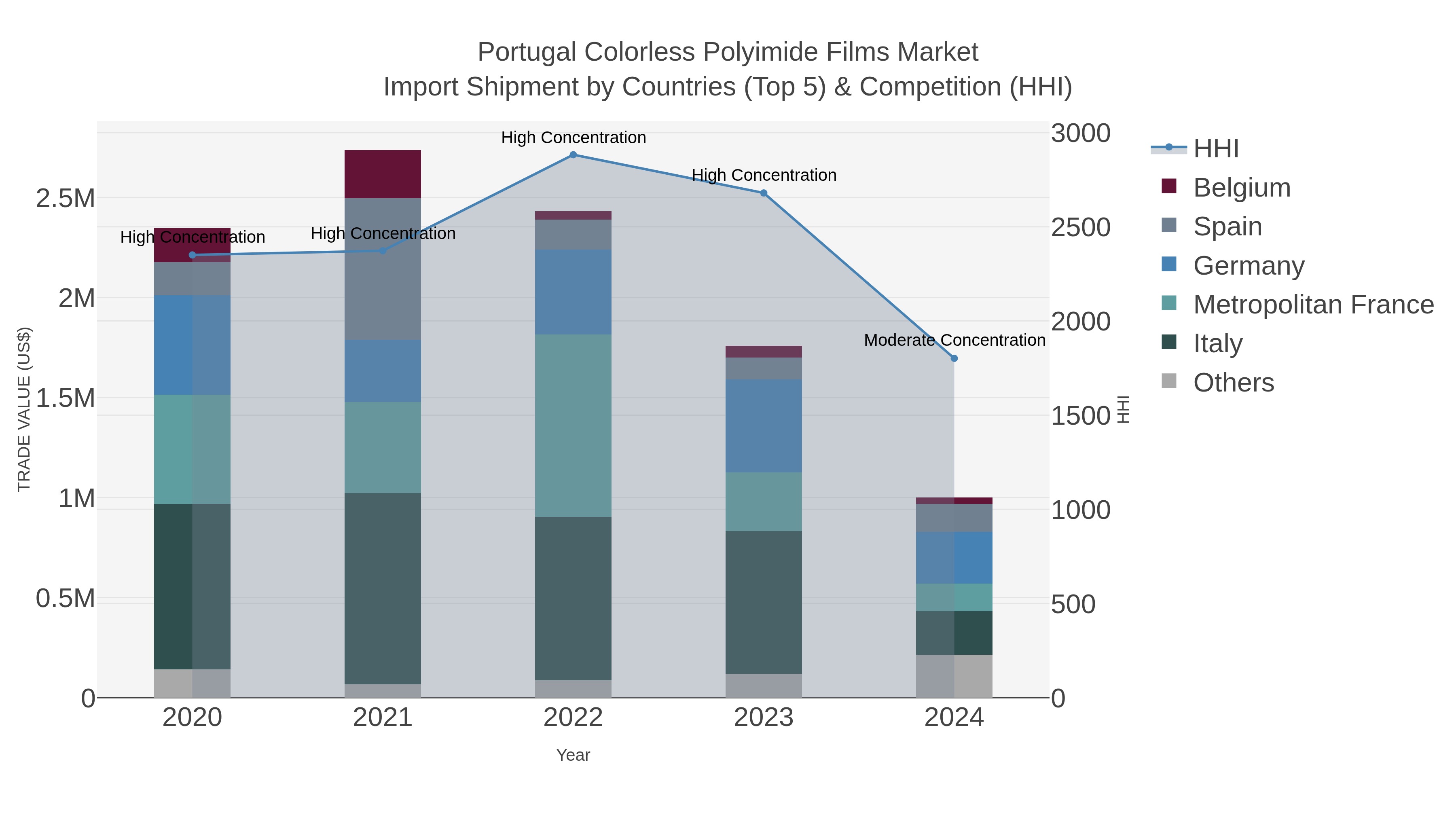 Portugal Colorless Polyimide Films Market Import Shipment by Countries (Top 5) & Competition (HHI)