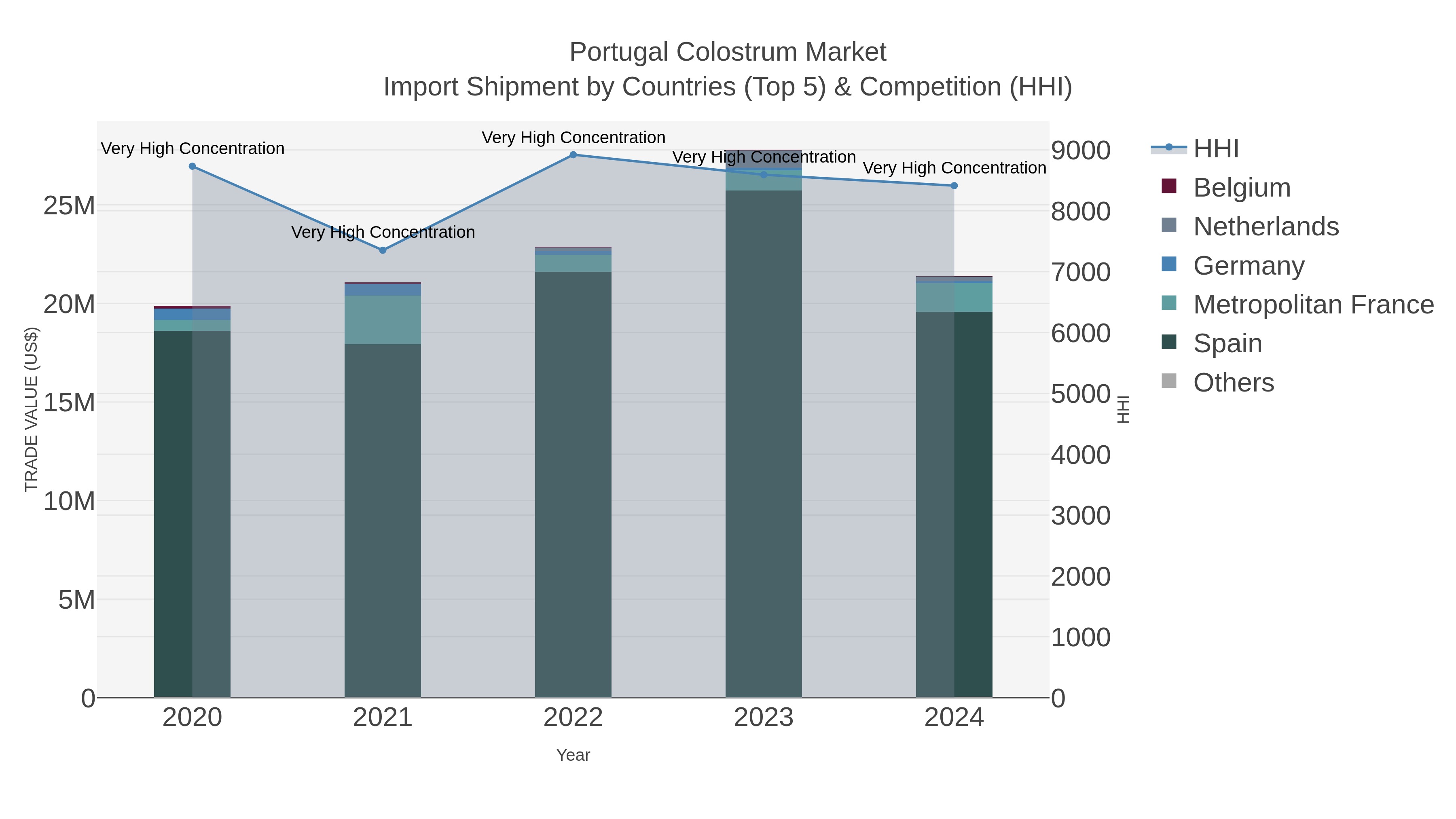 Portugal Colostrum Market Import Shipment by Countries (Top 5) & Competition (HHI)
