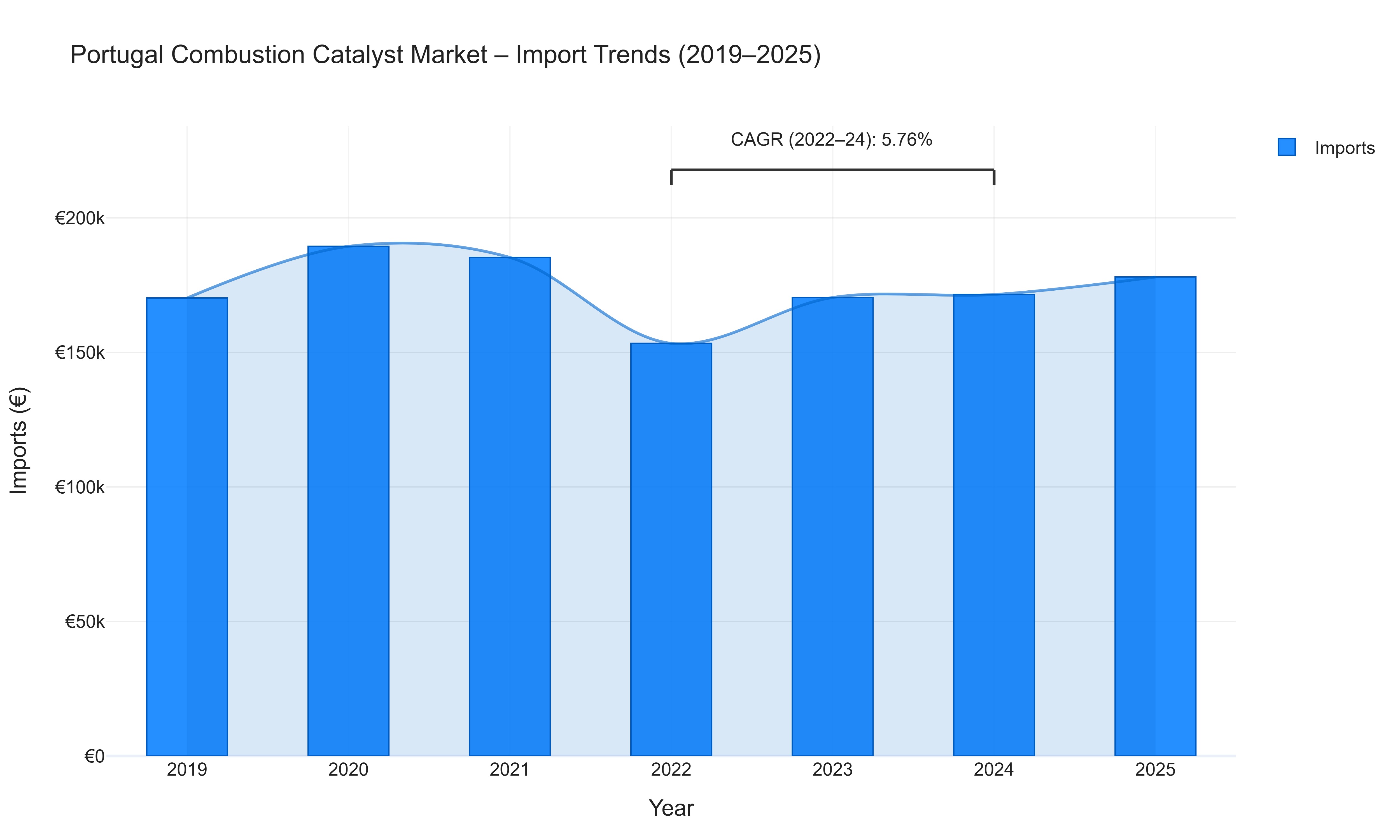 Portugal Combustion Catalyst Market - Import Trends (2019-2025)