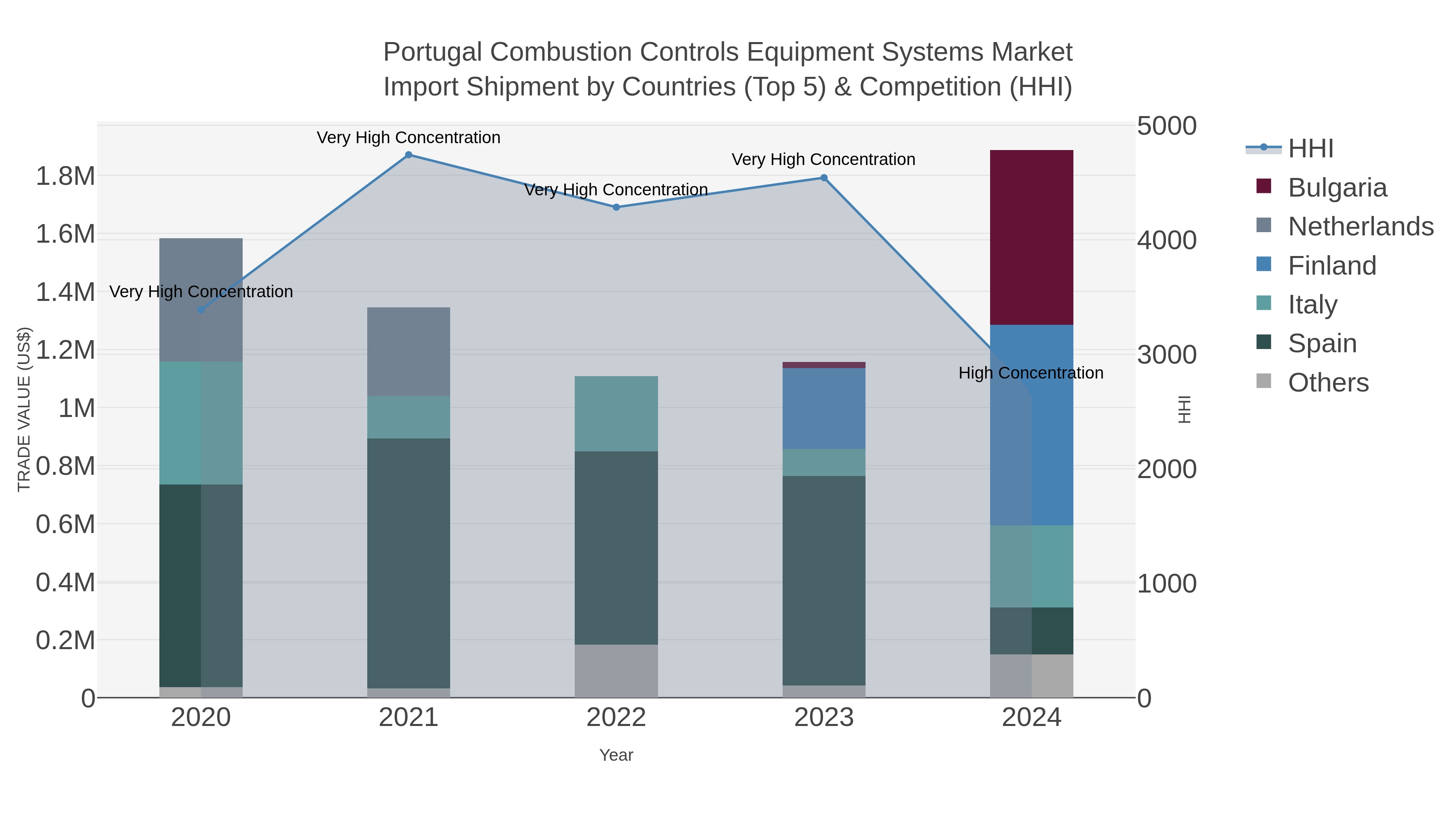 Portugal Combustion Controls Equipment Systems Market Import Shipment by Countries (Top 5) & Competition (HHI)