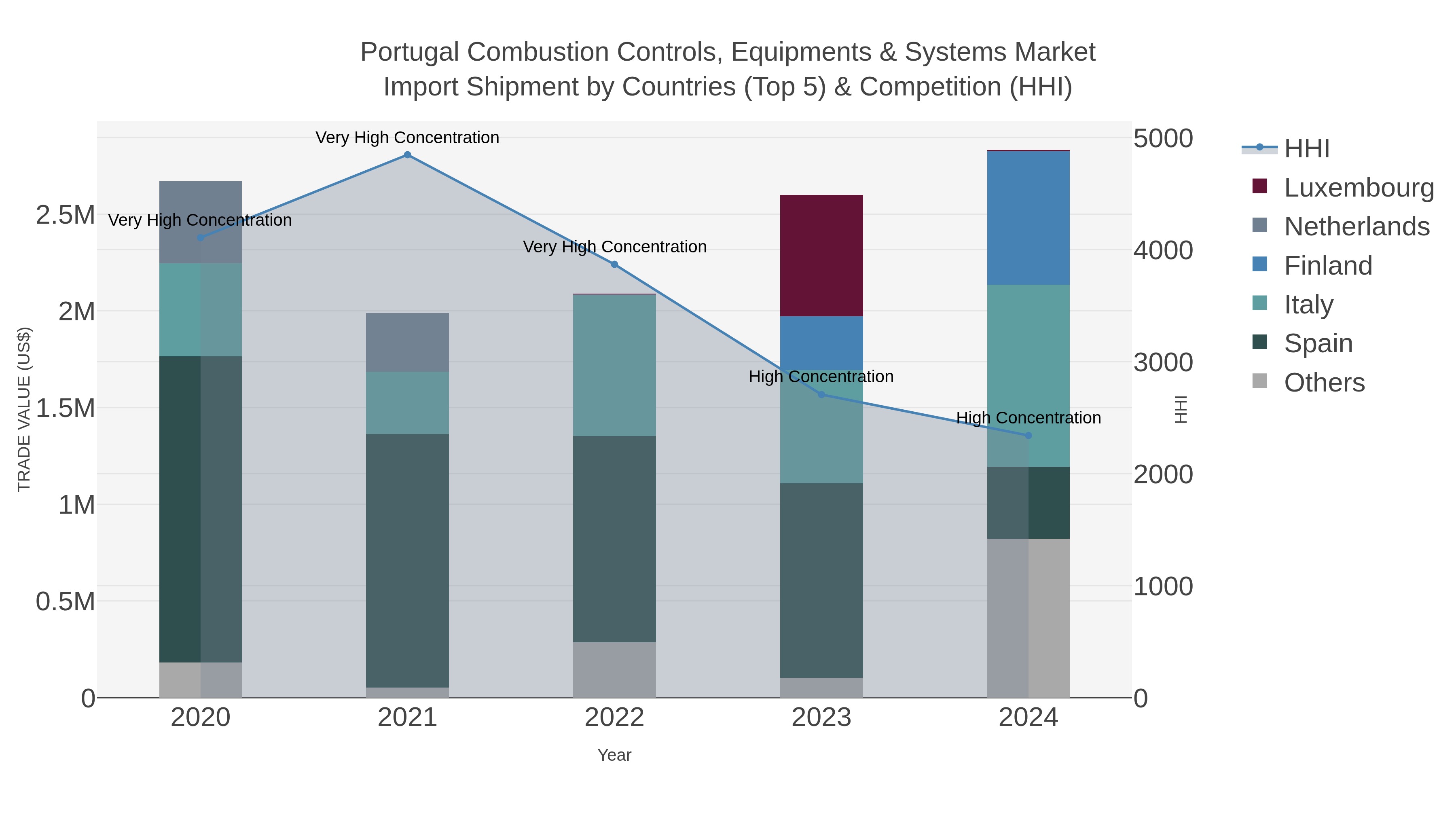 Portugal Combustion Controls, Equipments & Systems Market Import Shipment by Countries (Top 5) & Competition (HHI)