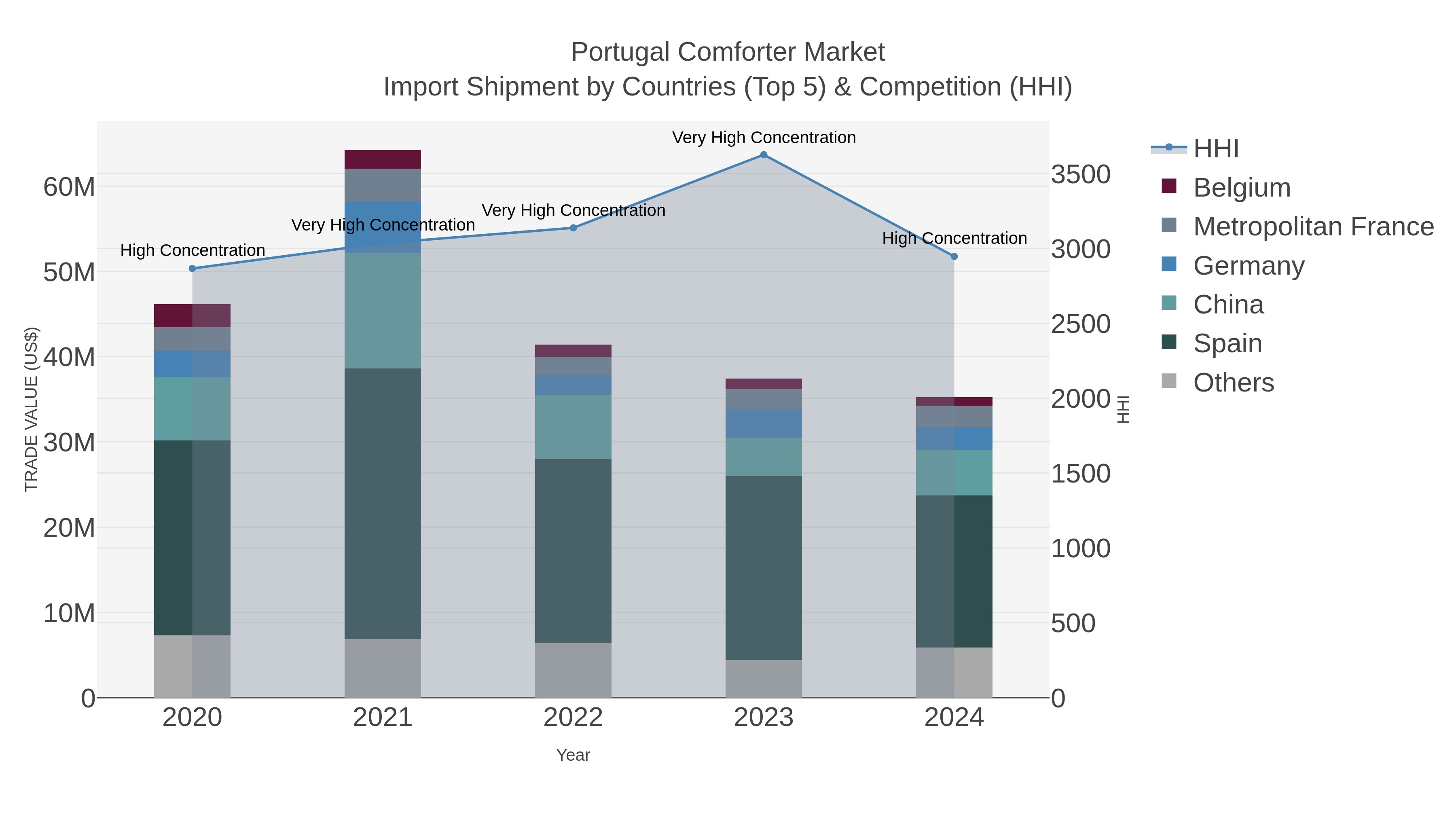 Portugal Comforter Market Import Shipment by Countries (Top 5) & Competition (HHI)