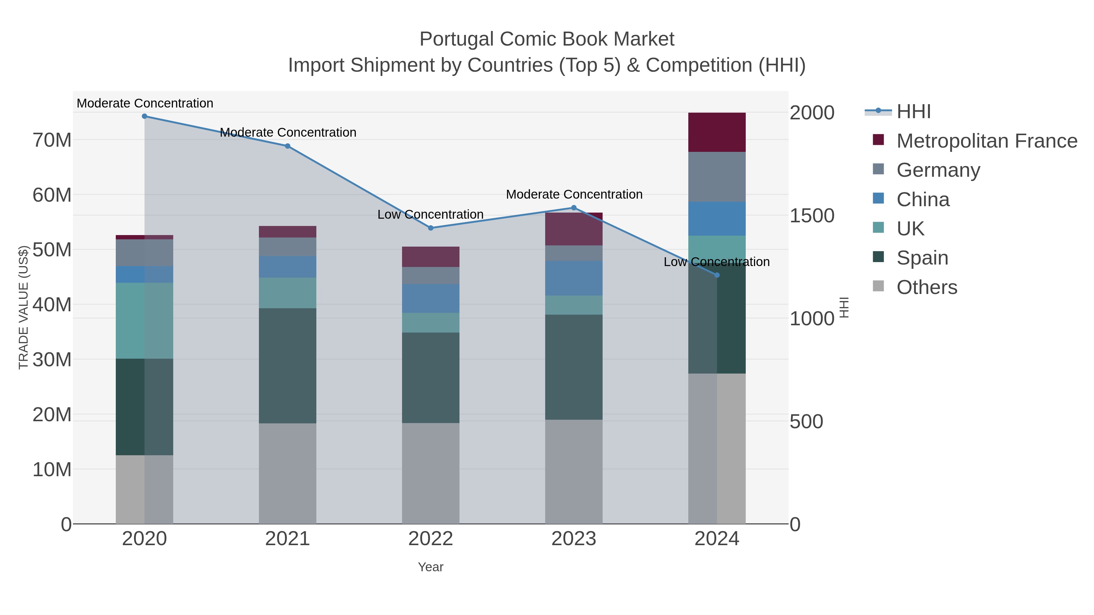 Portugal Comic Book Market Import Shipment by Countries (Top 5) & Competition (HHI)