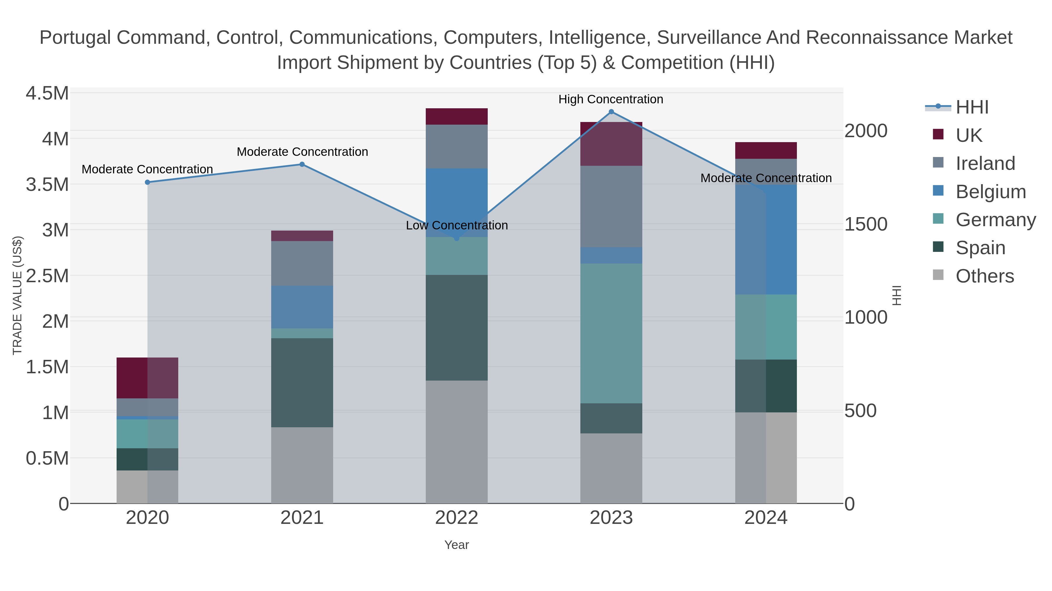 Portugal Command, Control, Communications, Computers, Intelligence, Surveillance And Reconnaissance Market Import Shipment by Countries (Top 5) & Competition (HHI)