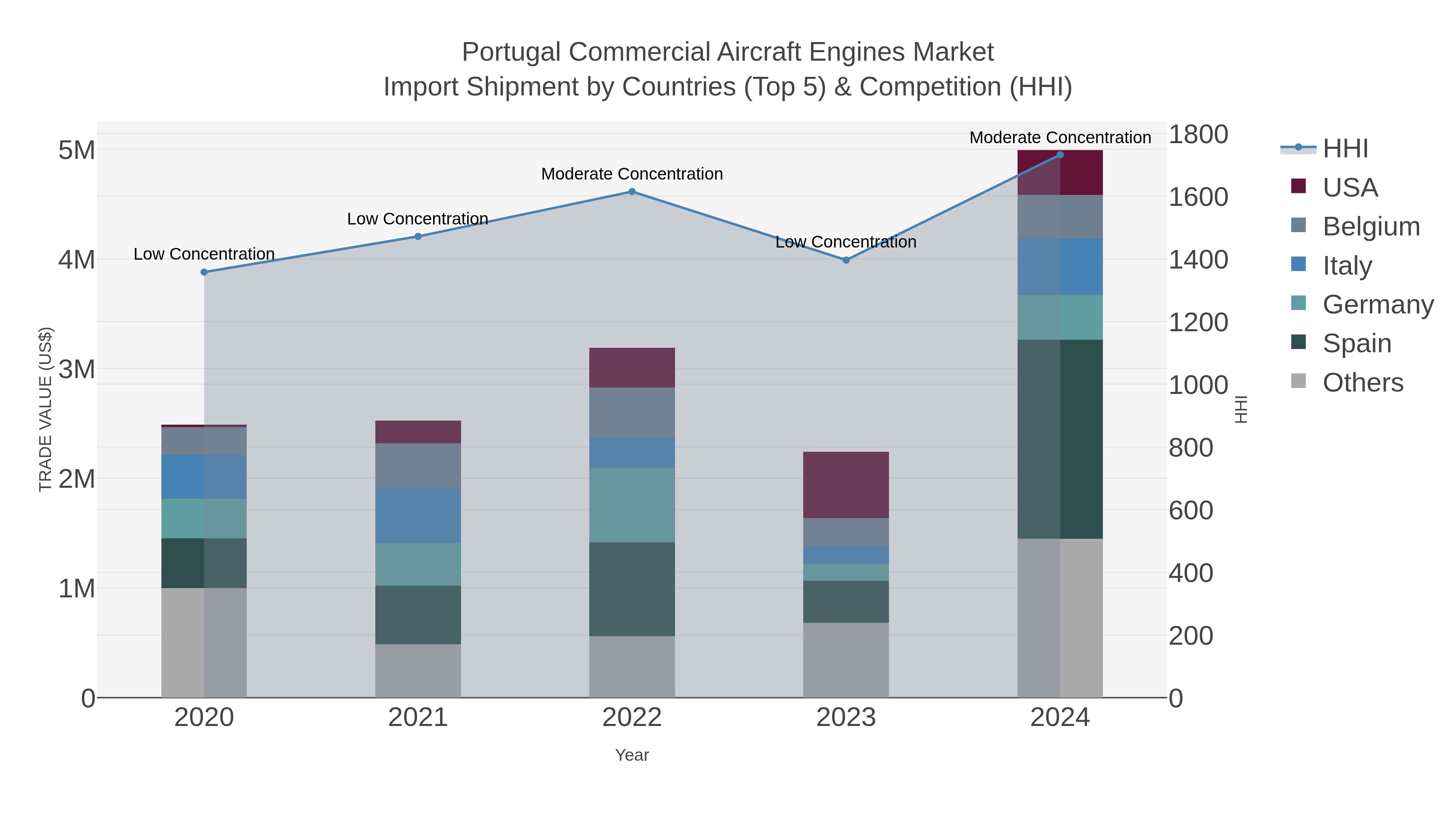 Portugal Commercial Aircraft Engines Market Import Shipment by Countries (Top 5) & Competition (HHI)