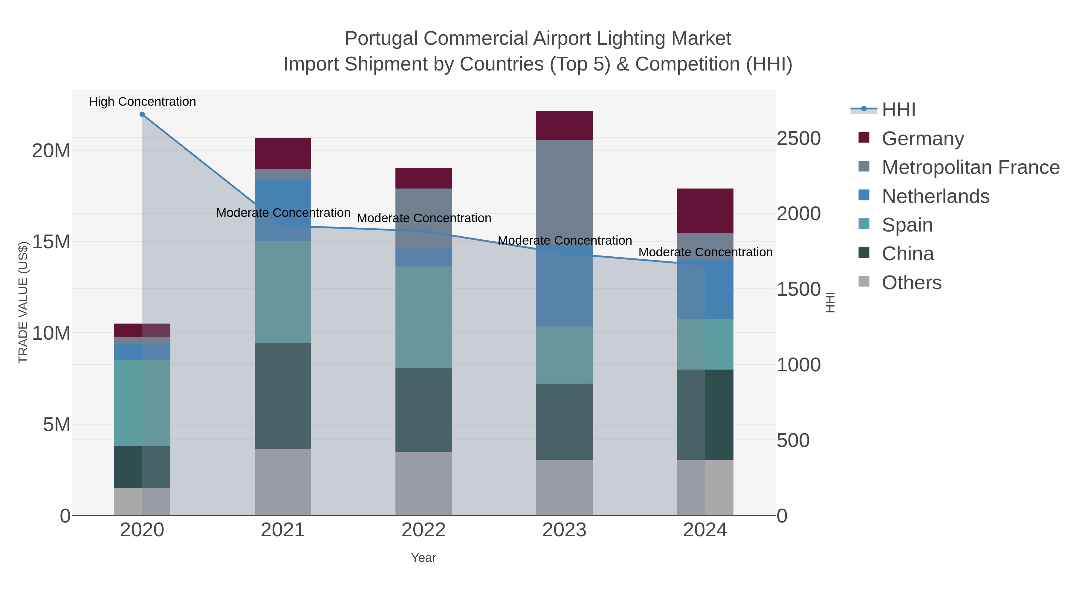 Portugal Commercial Airport Lighting Market Import Shipment by Countries (Top 5) & Competition (HHI)