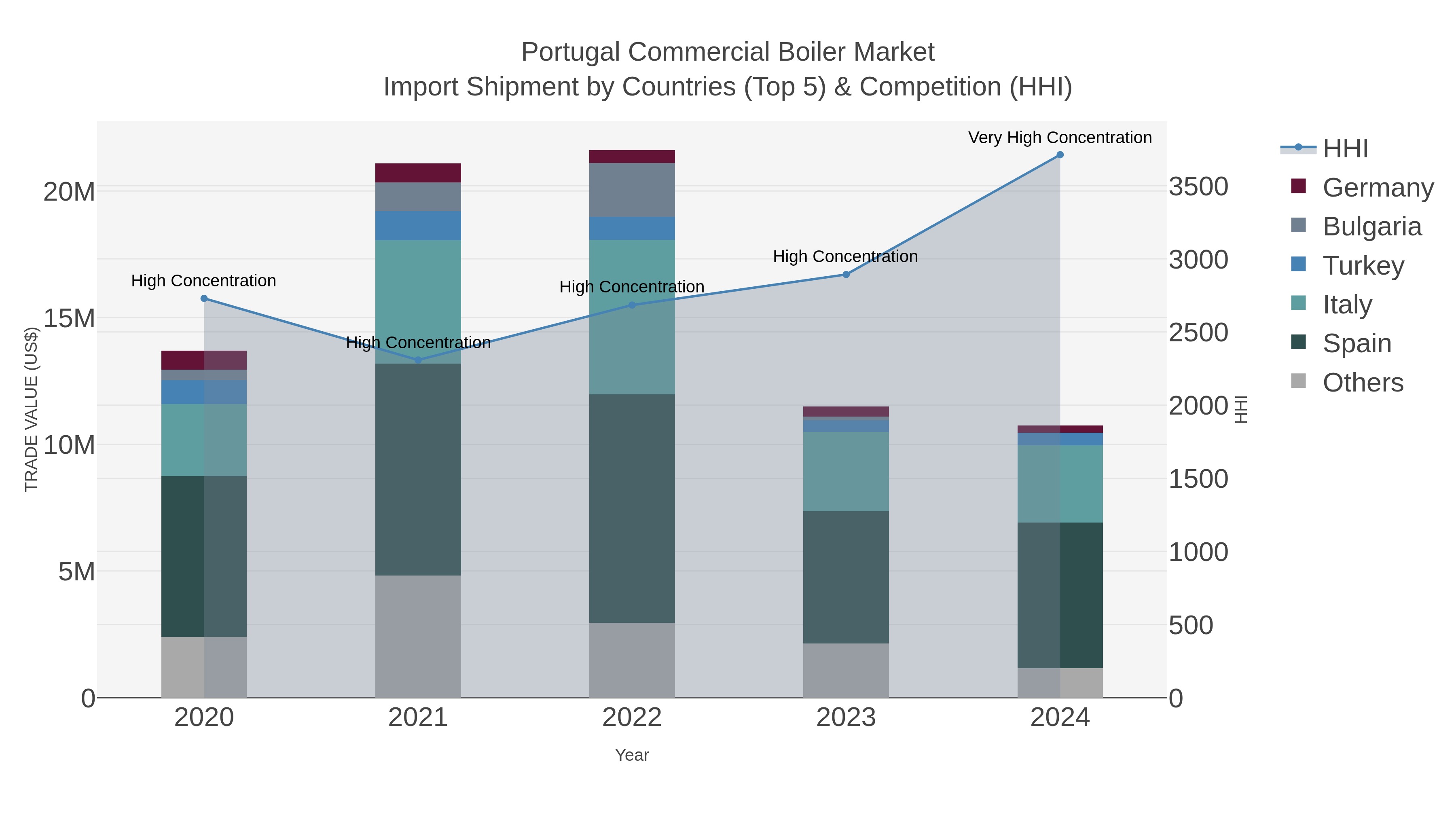 Portugal Commercial Boiler Market Import Shipment by Countries (Top 5) & Competition (HHI)