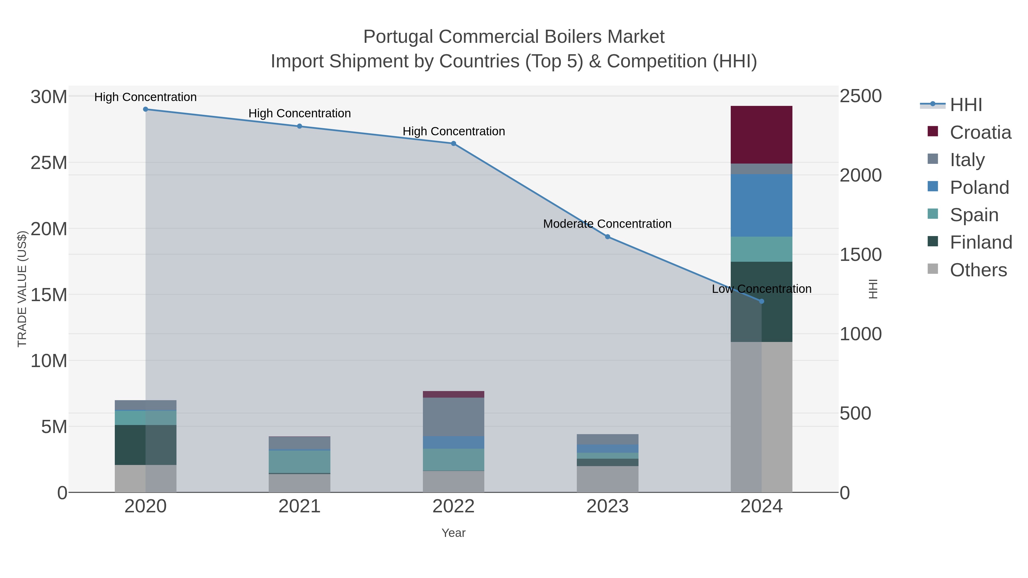 Portugal Commercial Boilers Market Import Shipment by Countries (Top 5) & Competition (HHI)