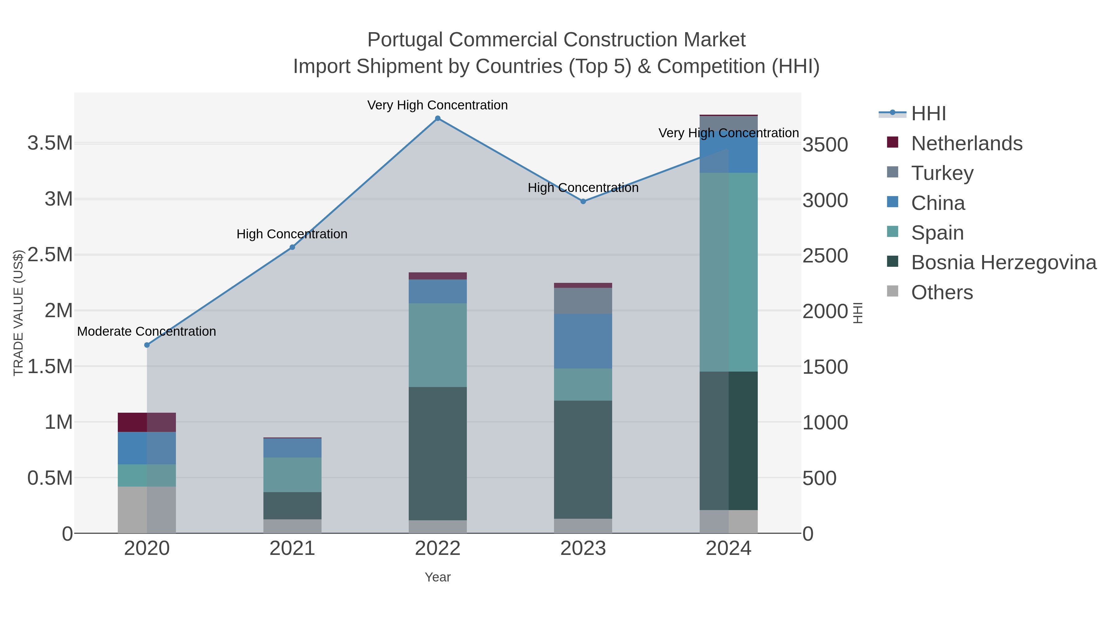 Portugal Commercial Construction Market Import Shipment by Countries (Top 5) & Competition (HHI)
