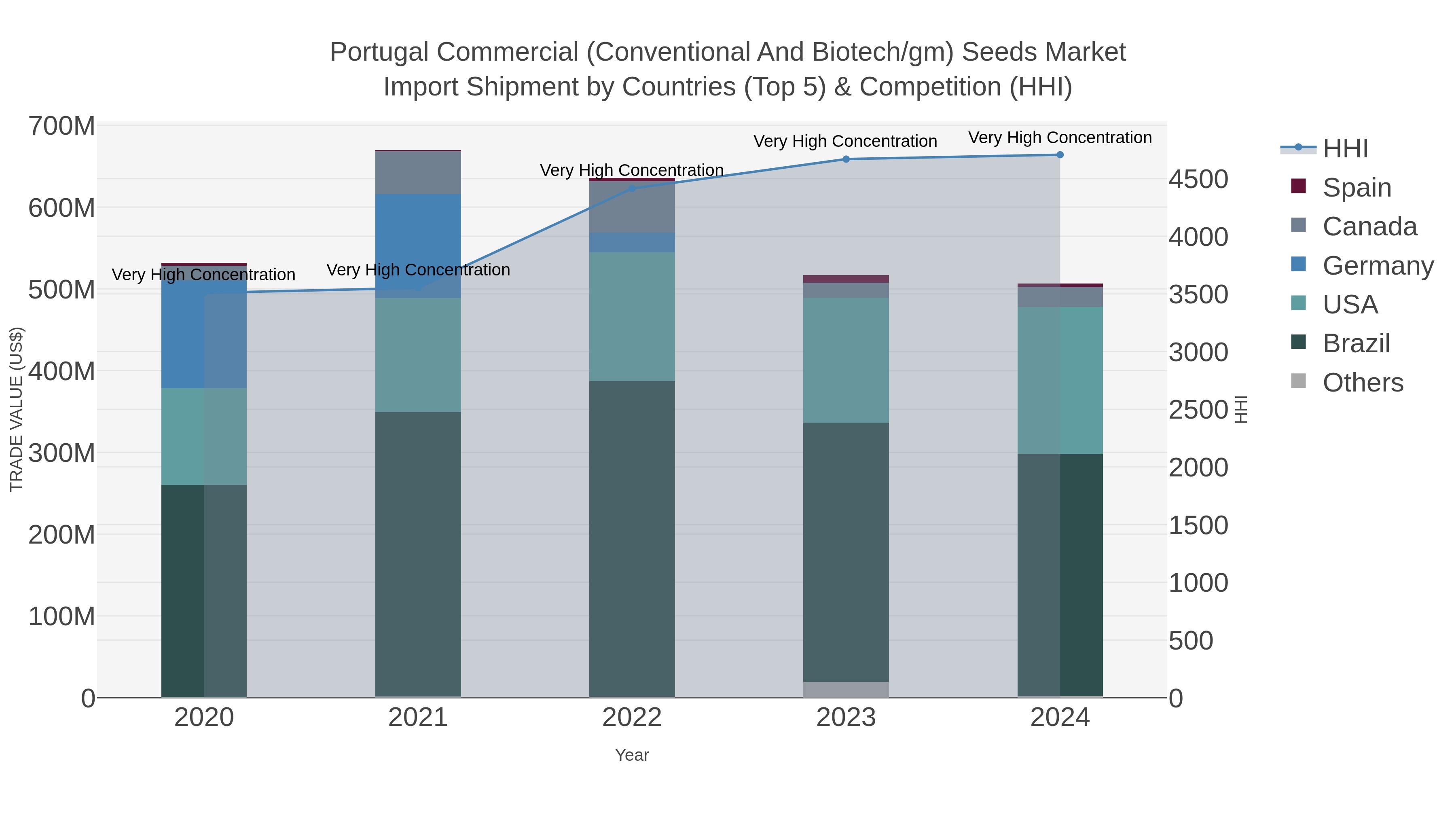 Portugal Commercial (conventional And Biotech/gm) Seeds Market Import Shipment by Countries (Top 5) & Competition (HHI)