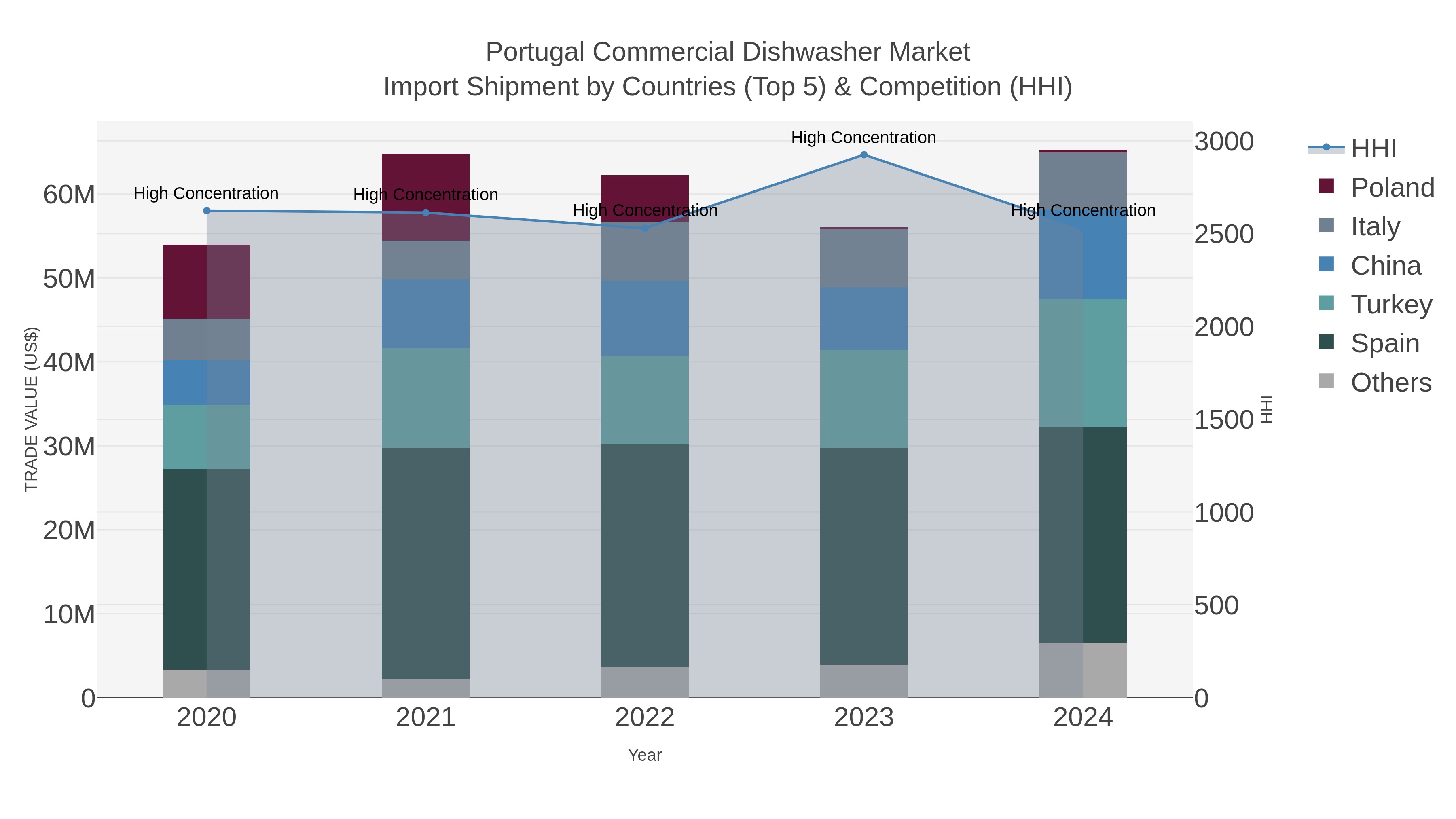 Portugal Commercial Dishwasher Market Import Shipment by Countries (Top 5) & Competition (HHI)