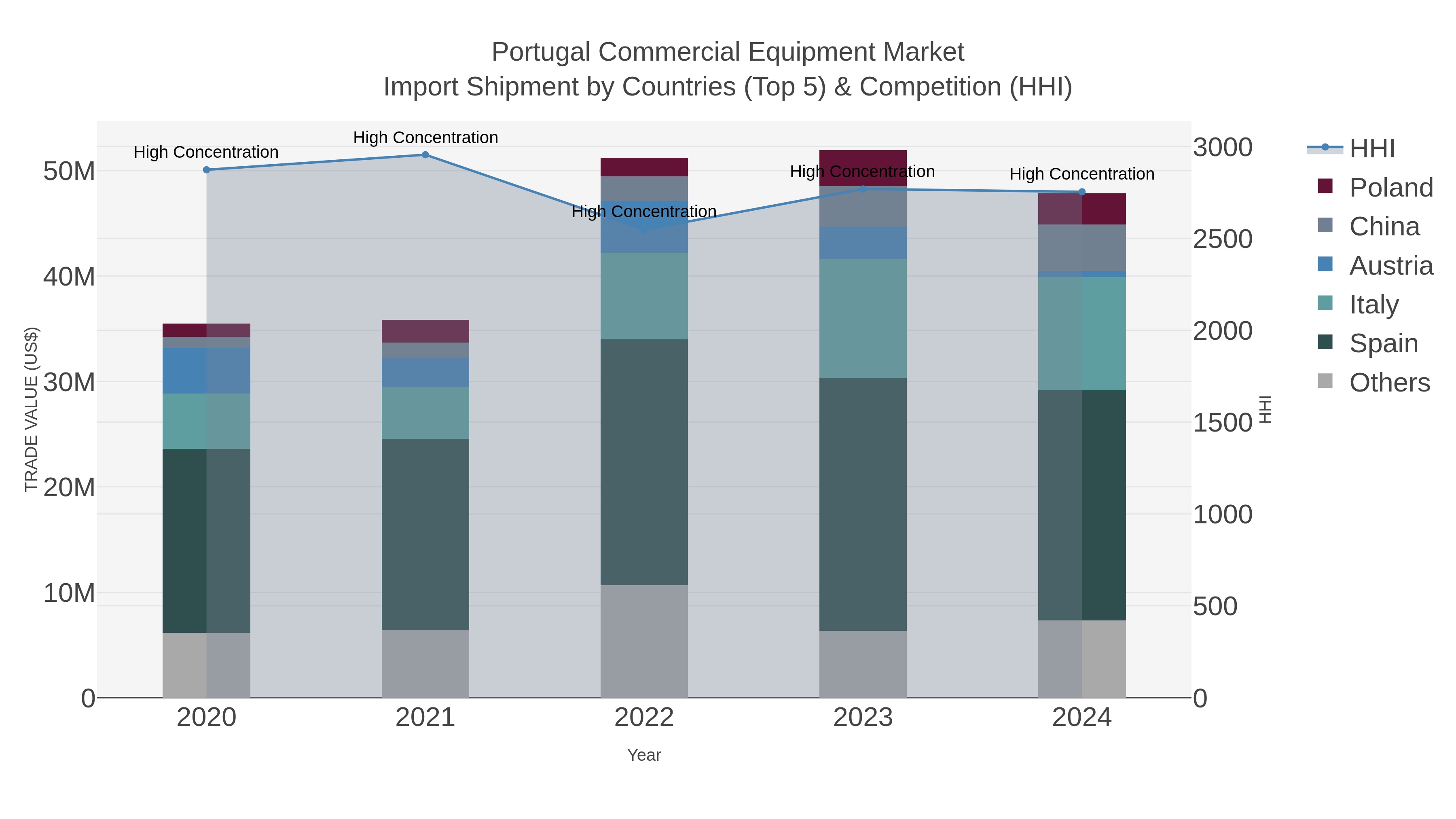 Portugal Commercial Equipment Market Import Shipment by Countries (Top 5) & Competition (HHI)