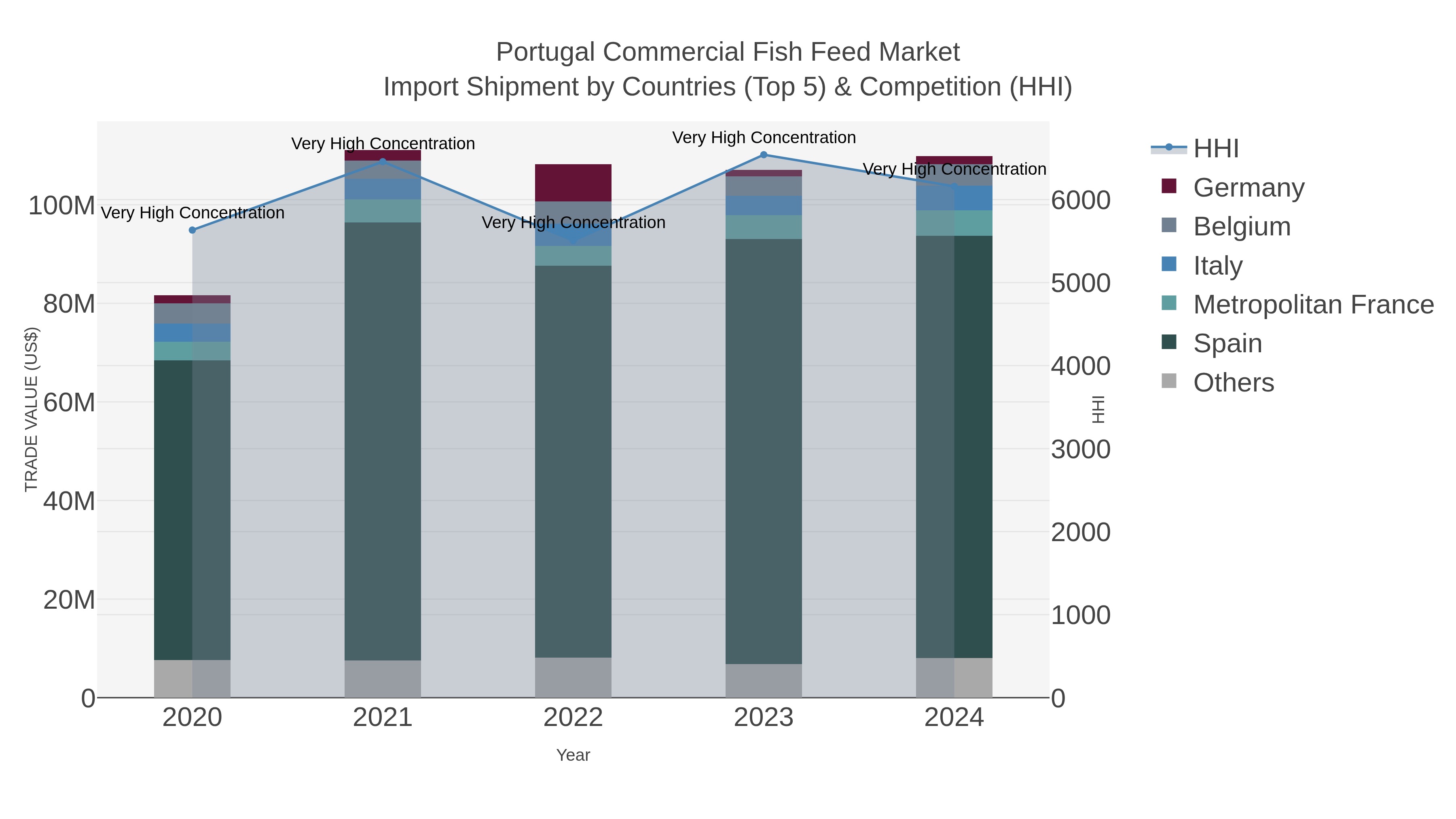 Portugal Commercial Fish Feed Market Import Shipment by Countries (Top 5) & Competition (HHI)