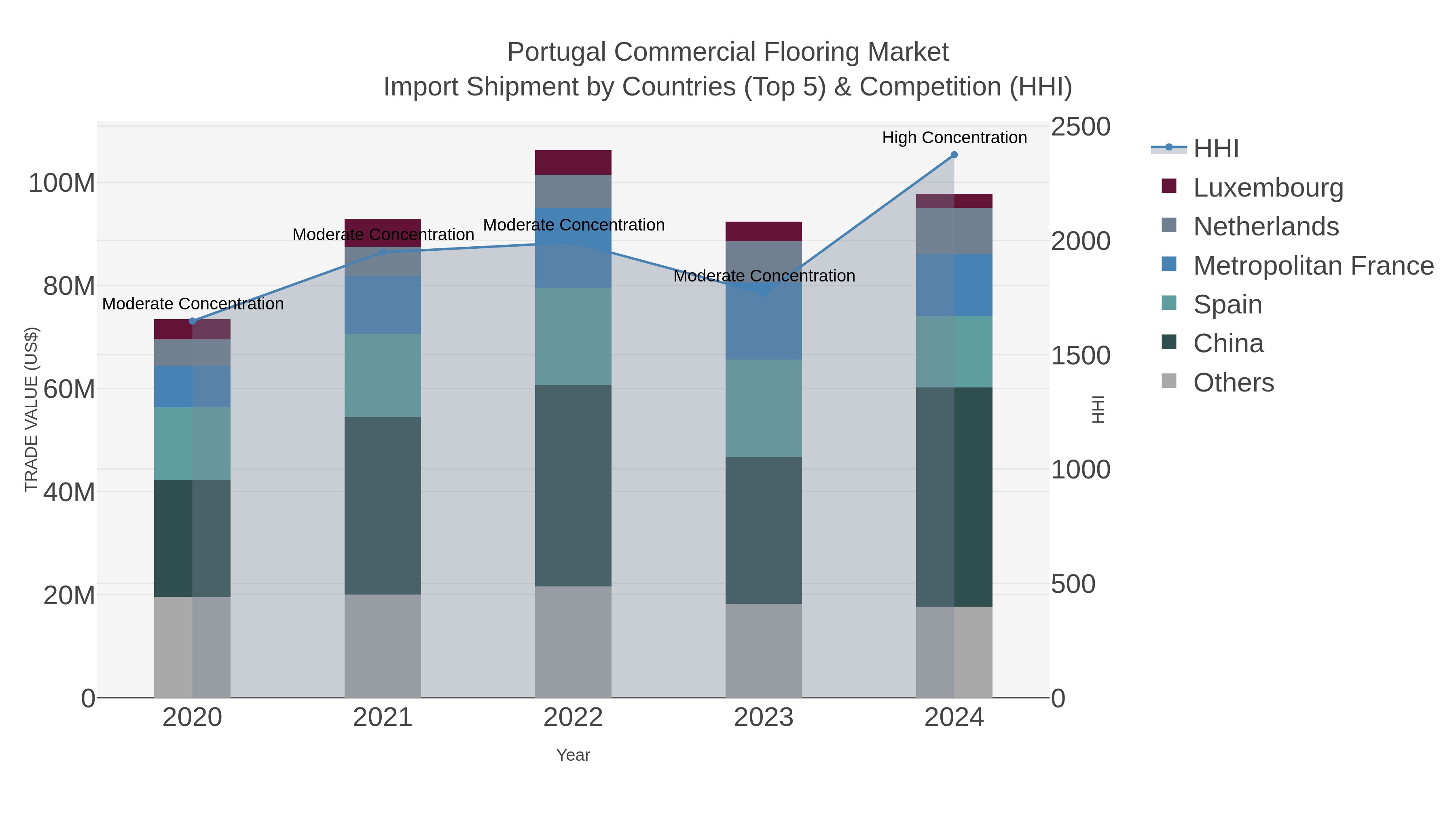 Portugal Commercial Flooring Market Import Shipment by Countries (Top 5) & Competition (HHI)