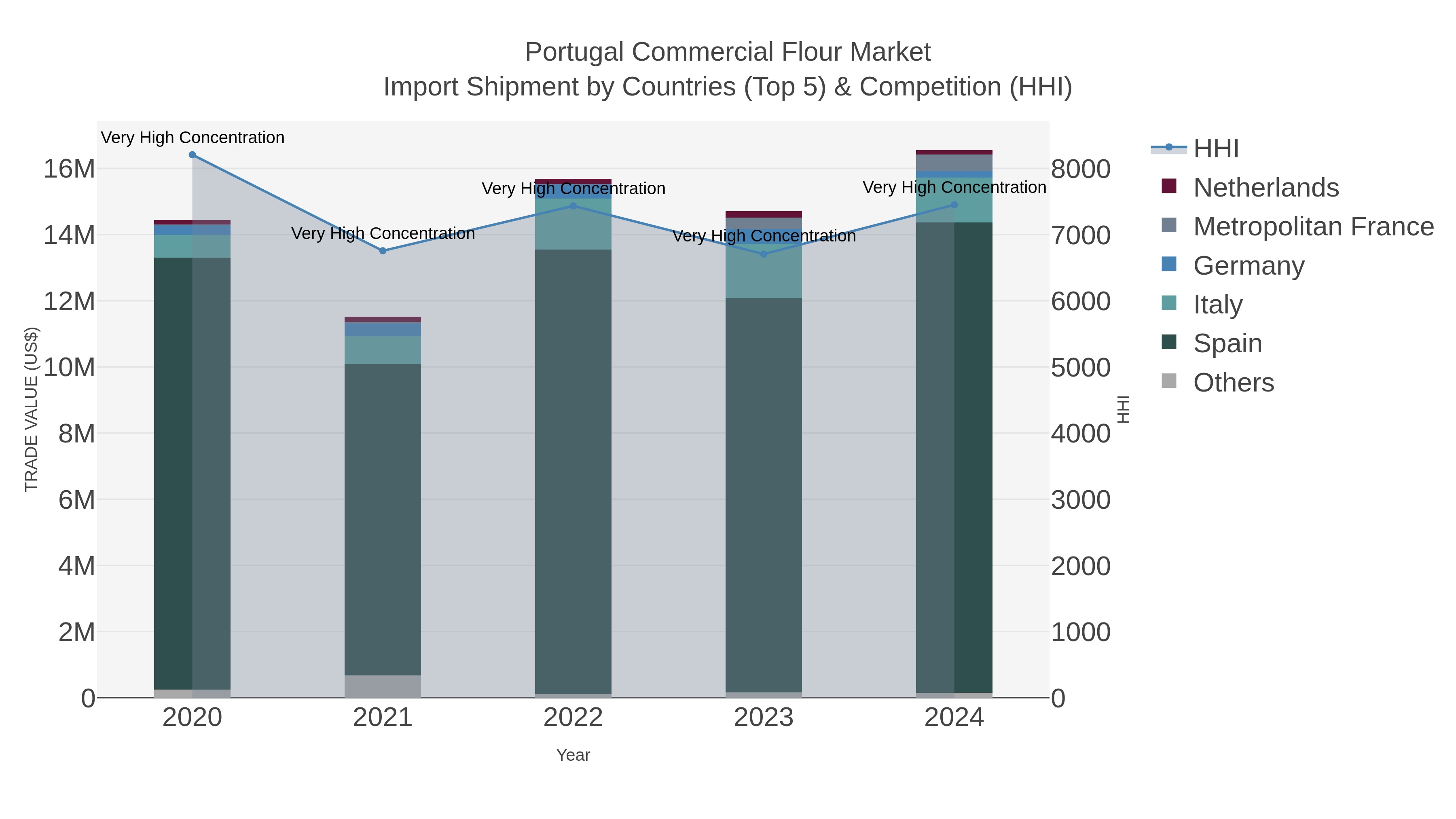 Portugal Commercial Flour Market Import Shipment by Countries (Top 5) & Competition (HHI)