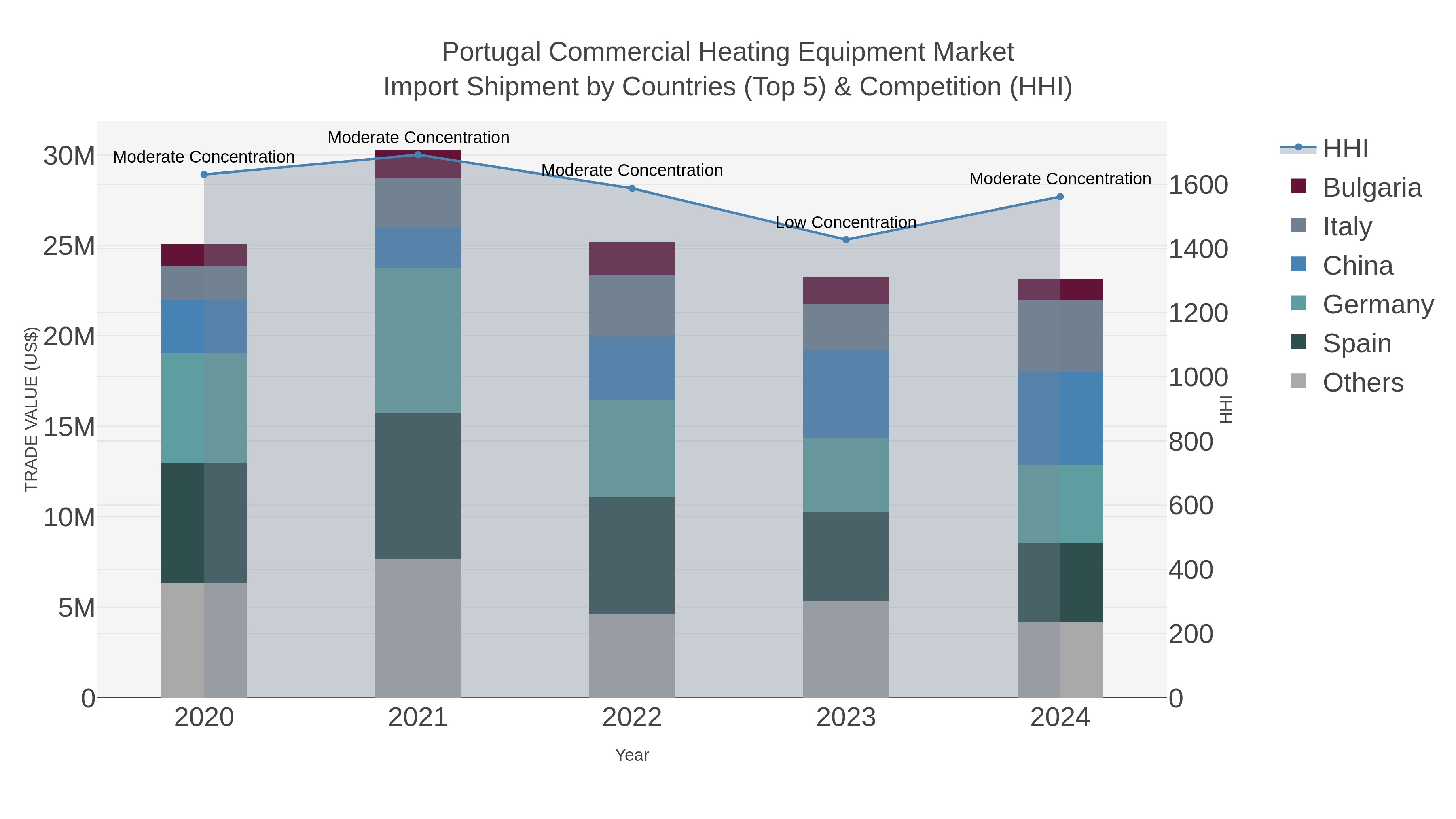 Portugal Commercial Heating Equipment Market Import Shipment by Countries (Top 5) & Competition (HHI)