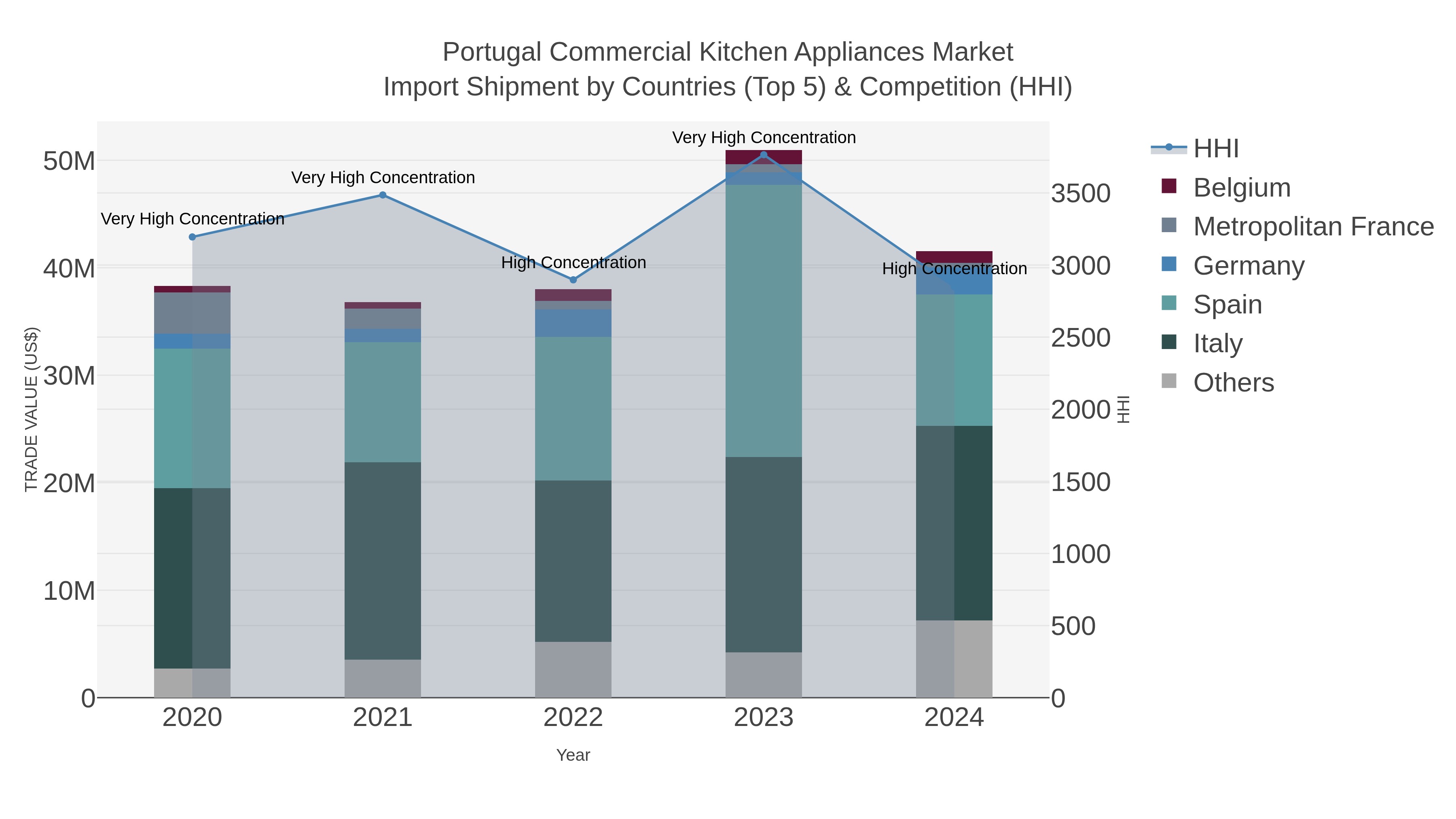 Portugal Commercial Kitchen Appliances Market Import Shipment by Countries (Top 5) & Competition (HHI)