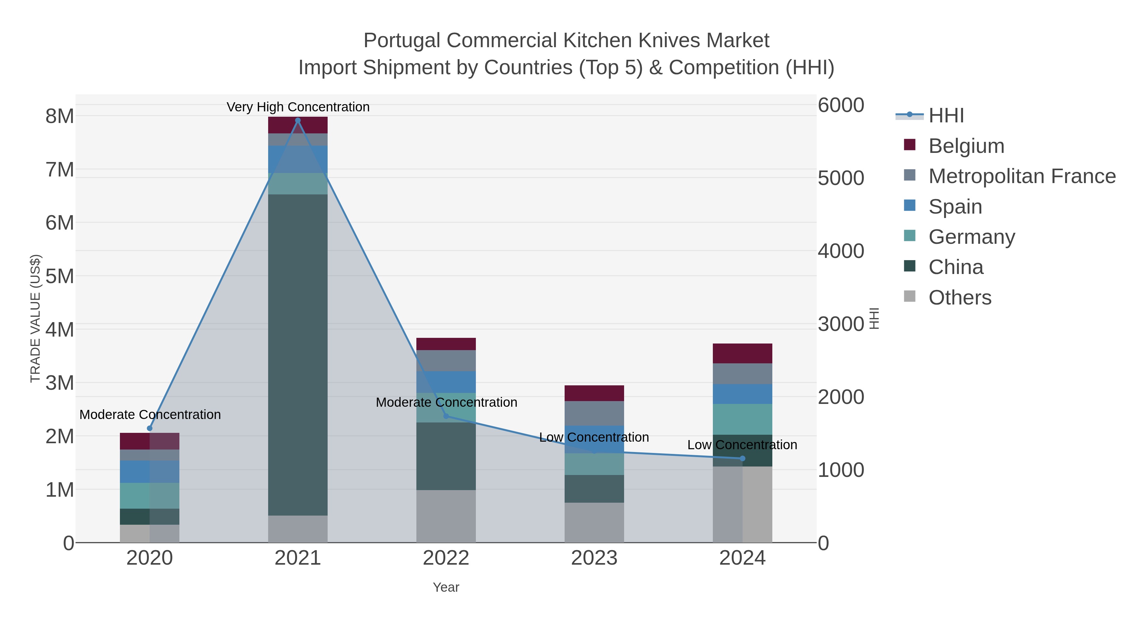 Portugal Commercial Kitchen Knives Market Import Shipment by Countries (Top 5) & Competition (HHI)