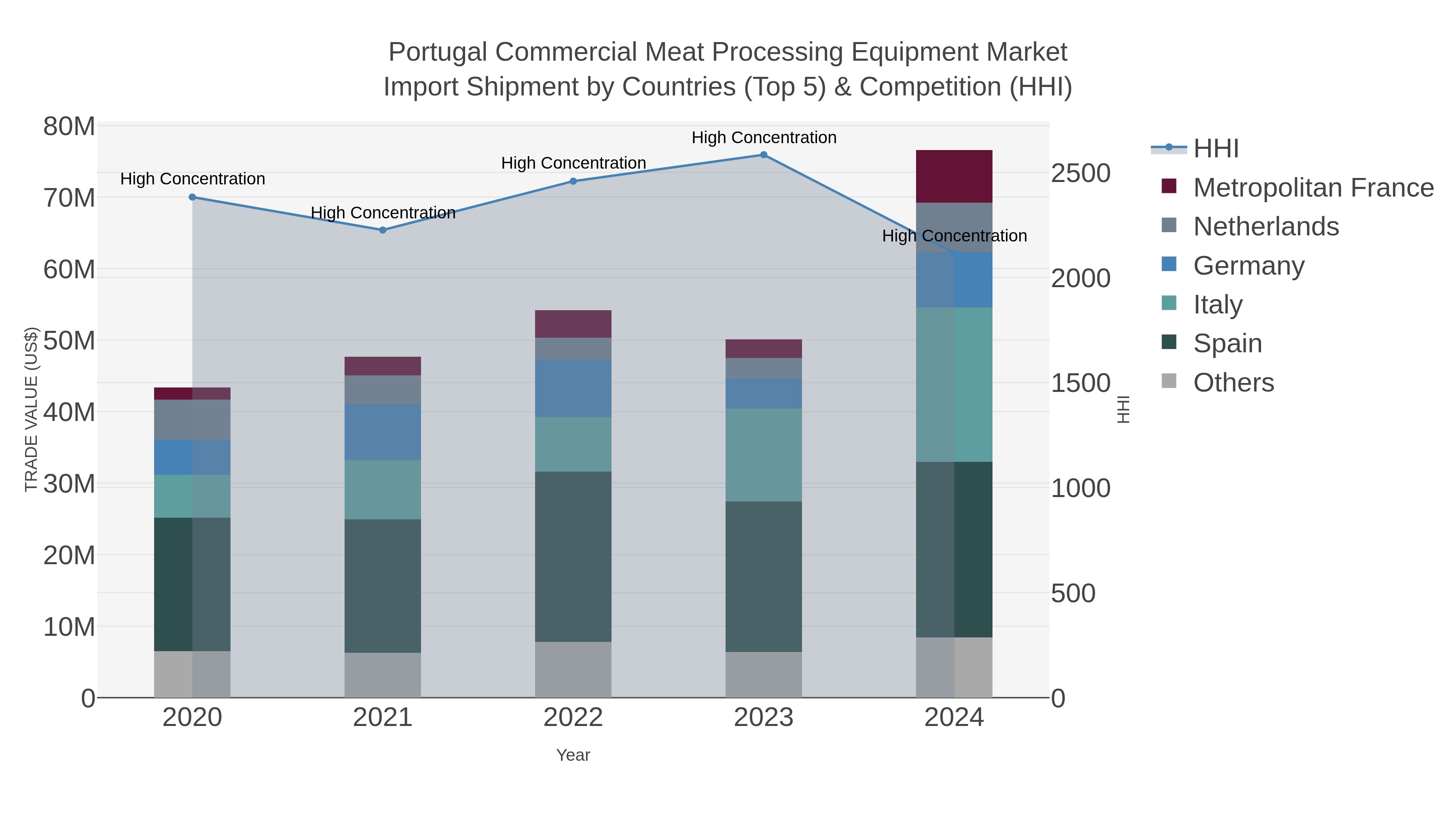 Portugal Commercial Meat Processing Equipment Market Import Shipment by Countries (Top 5) & Competition (HHI)
