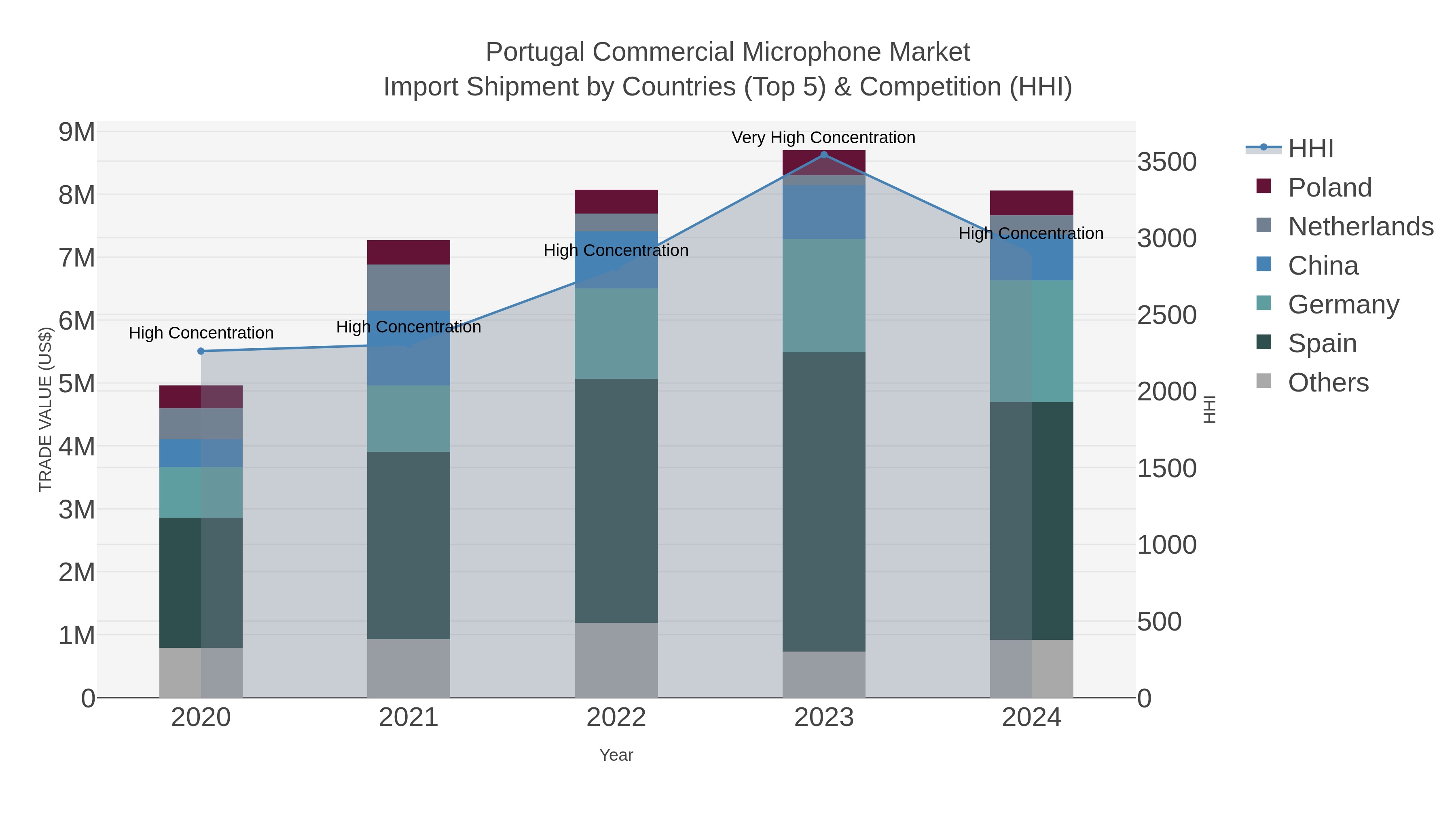 Portugal Commercial Microphone Market Import Shipment by Countries (Top 5) & Competition (HHI)