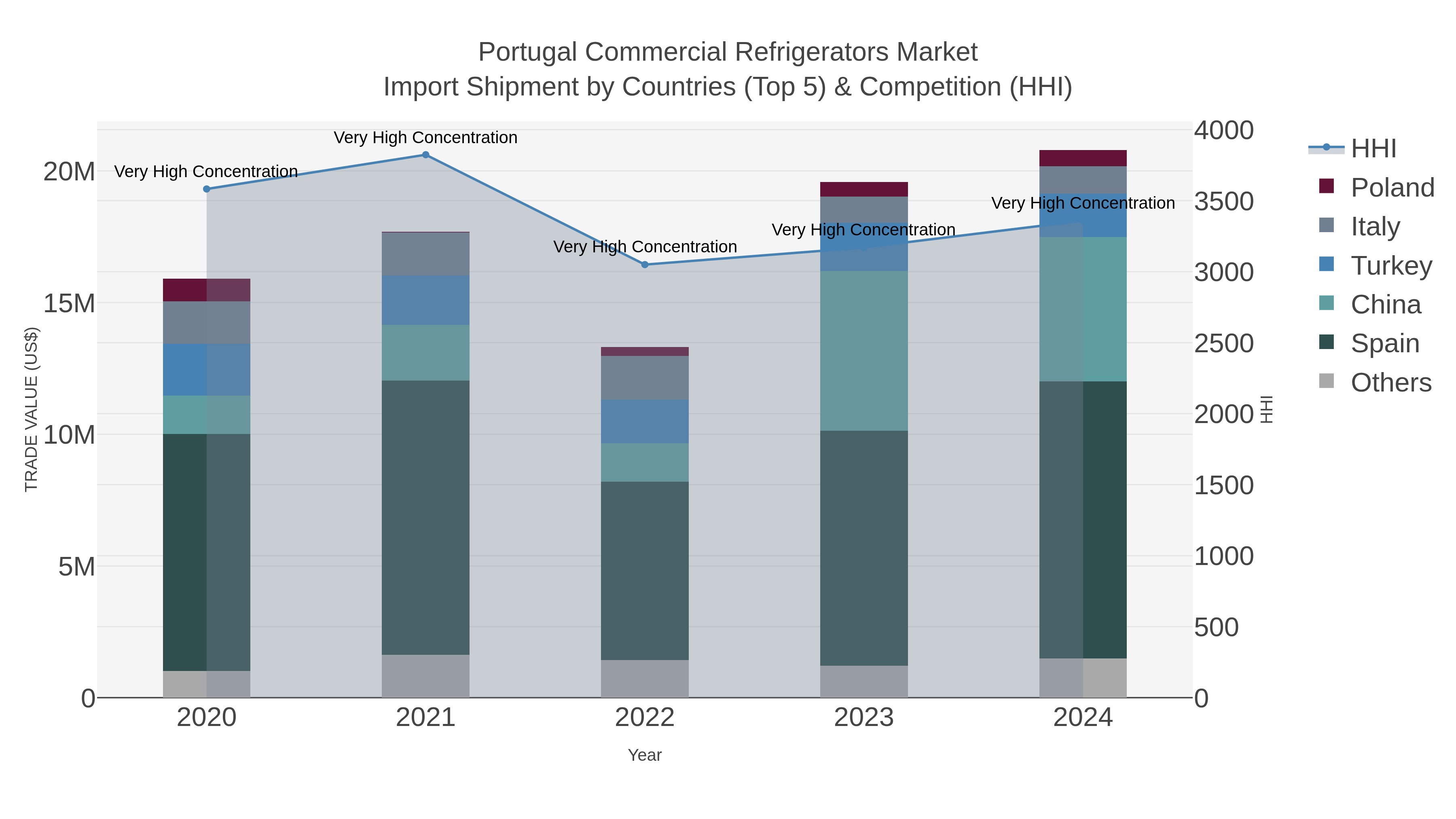Portugal Commercial Refrigerators Market Import Shipment by Countries (Top 5) & Competition (HHI)