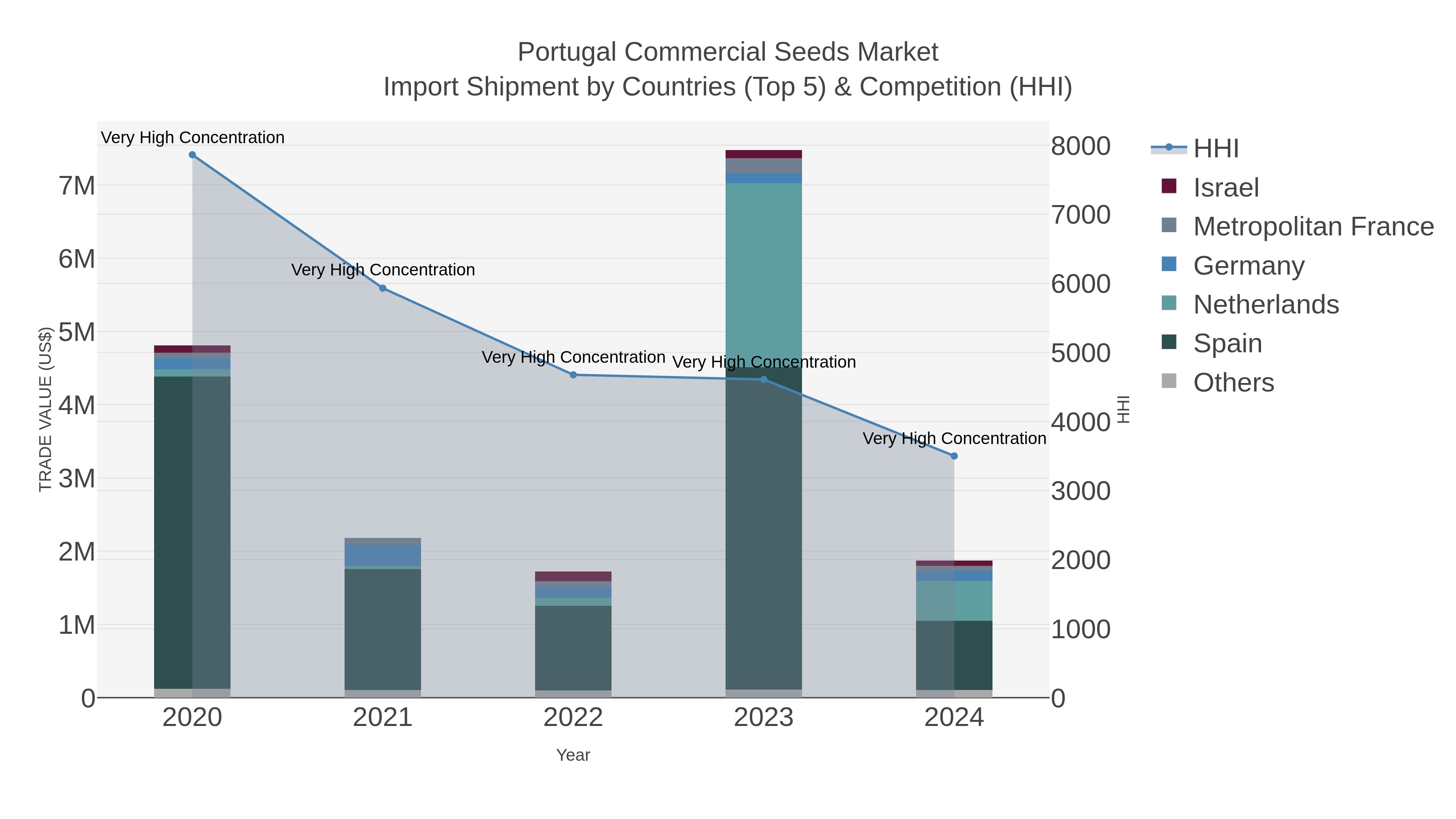 Portugal Commercial Seeds Market Import Shipment by Countries (Top 5) & Competition (HHI)