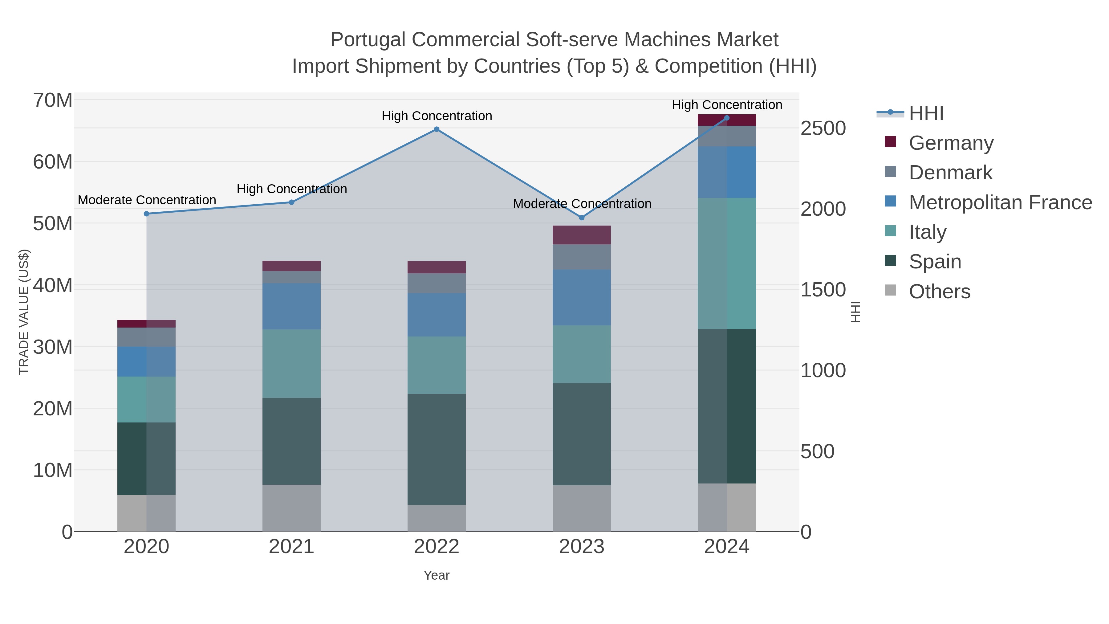 Portugal Commercial Soft-serve Machines Market Import Shipment by Countries (Top 5) & Competition (HHI)