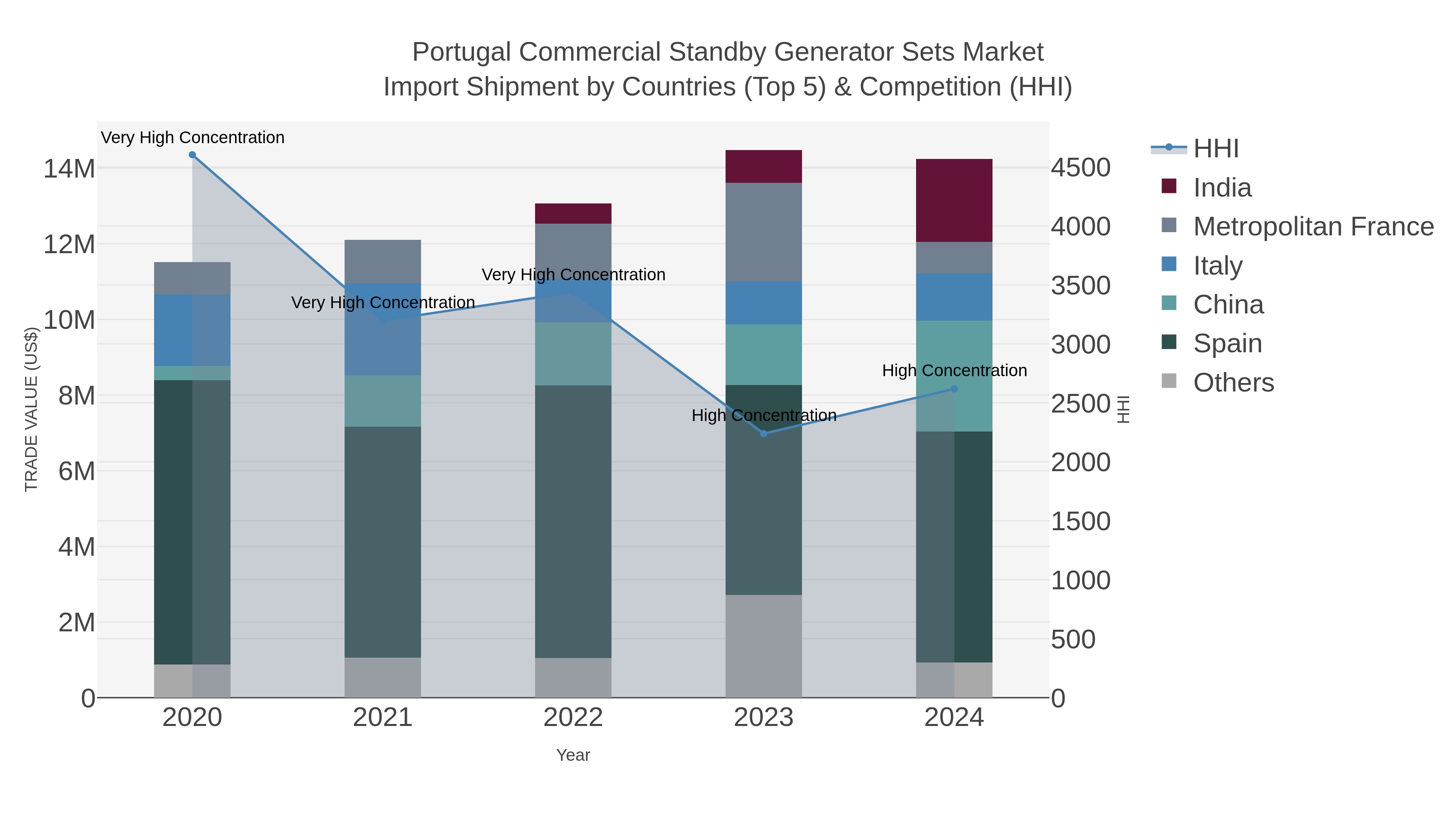 Portugal Commercial Standby Generator Sets Market Import Shipment by Countries (Top 5) & Competition (HHI)