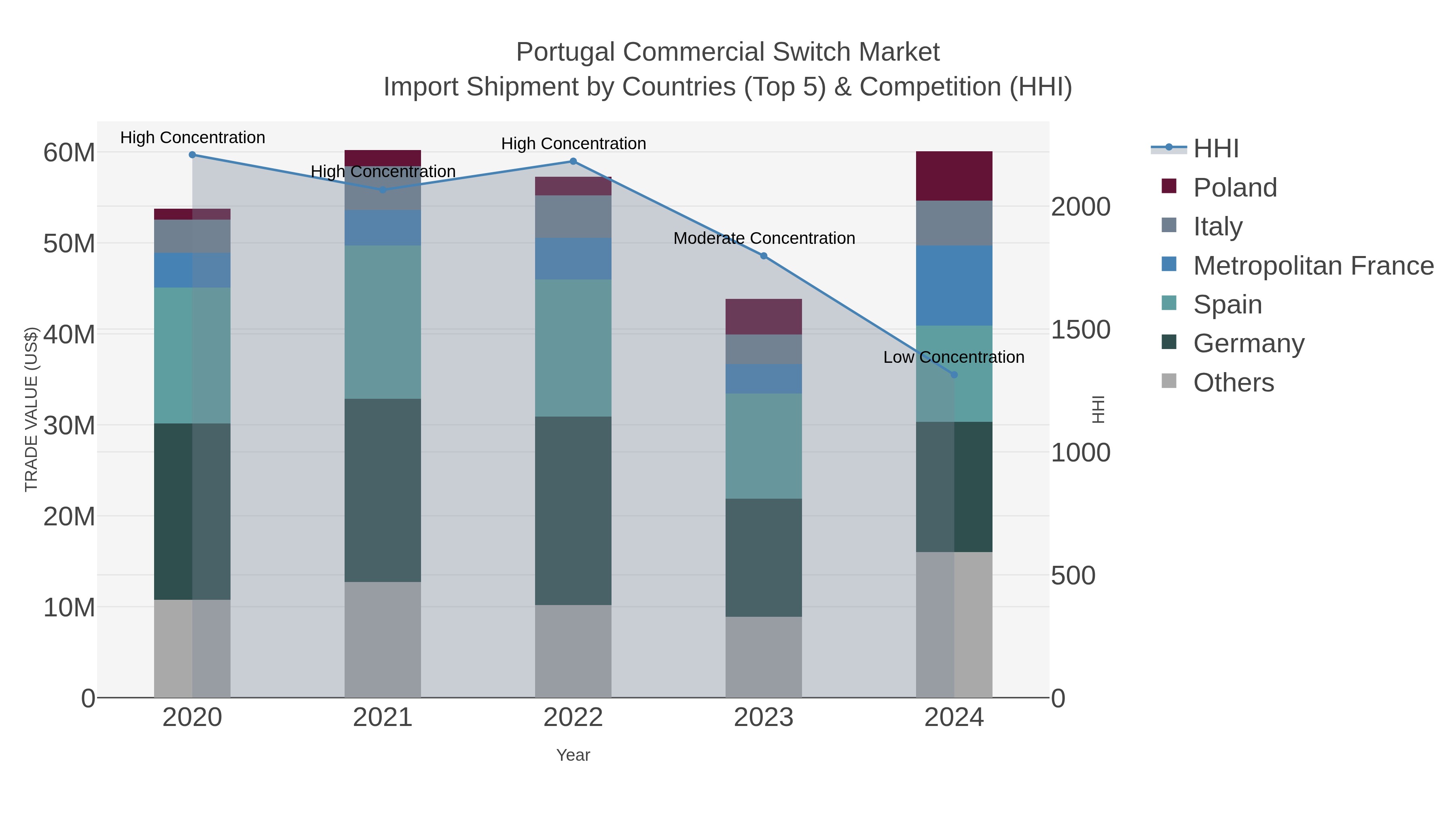 Portugal Commercial Switch Market Import Shipment by Countries (Top 5) & Competition (HHI)