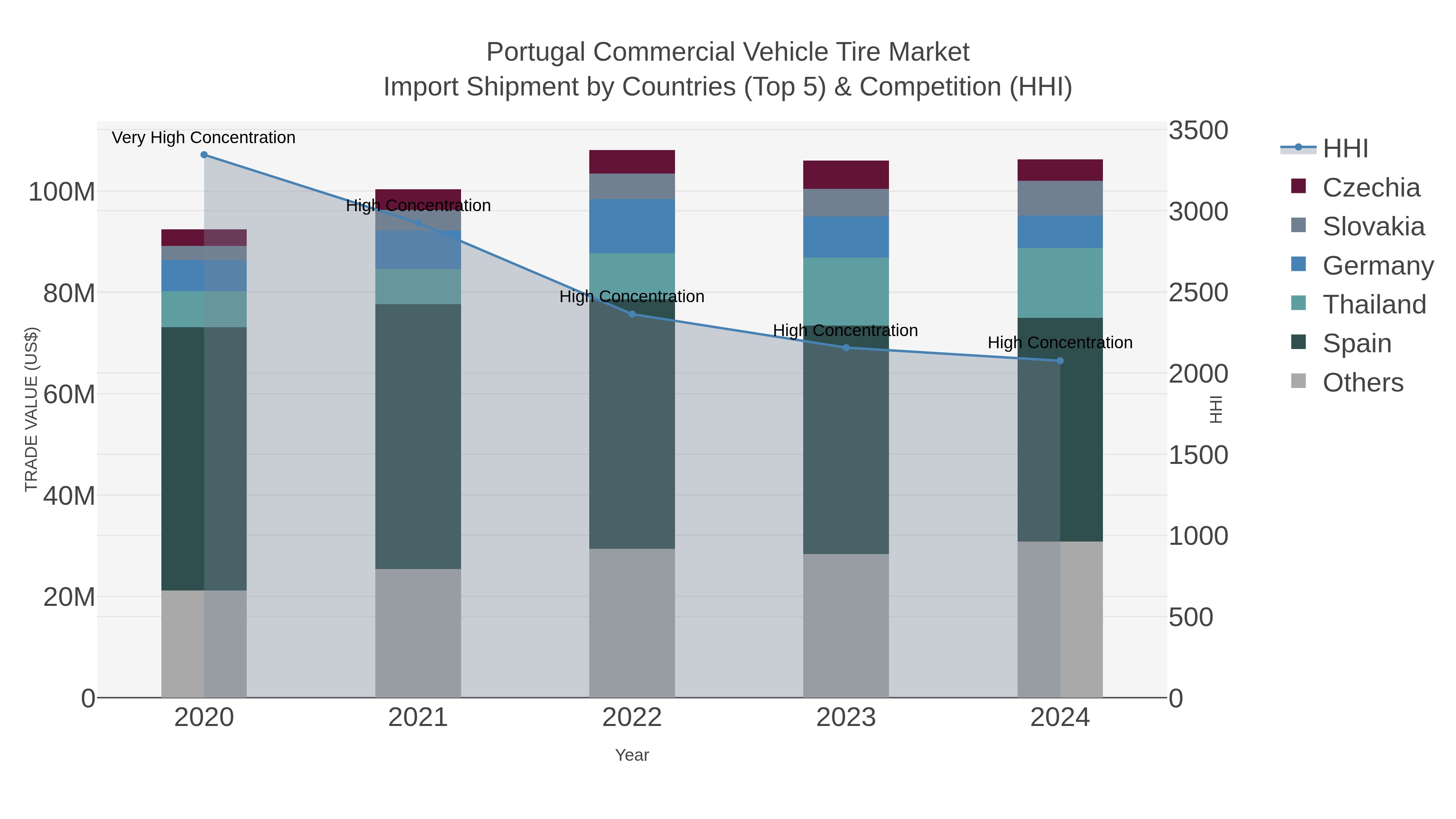 Portugal Commercial Vehicle Tire Market Import Shipment by Countries (Top 5) & Competition (HHI)