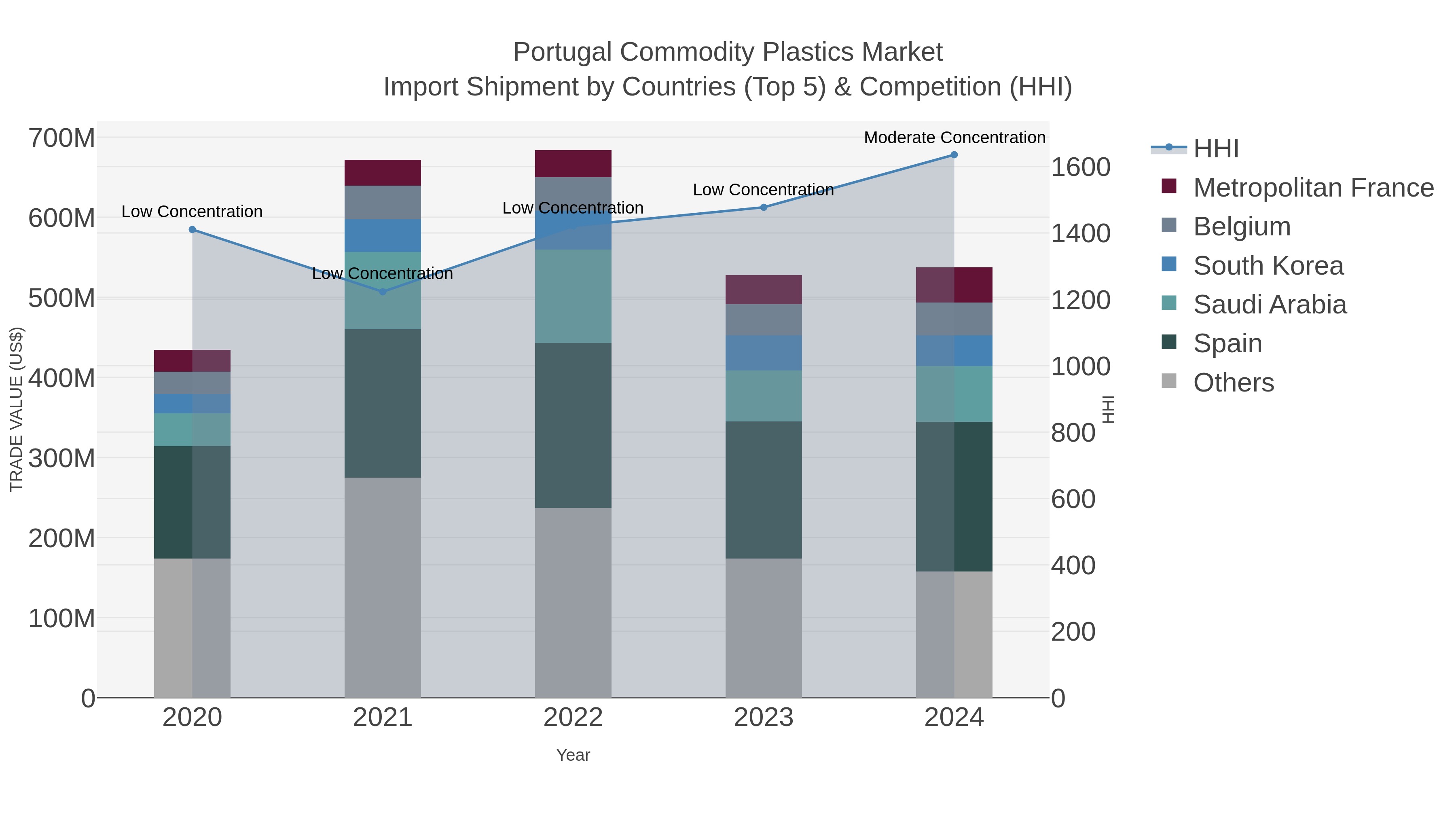 Portugal Commodity Plastics Market Import Shipment by Countries (Top 5) & Competition (HHI)