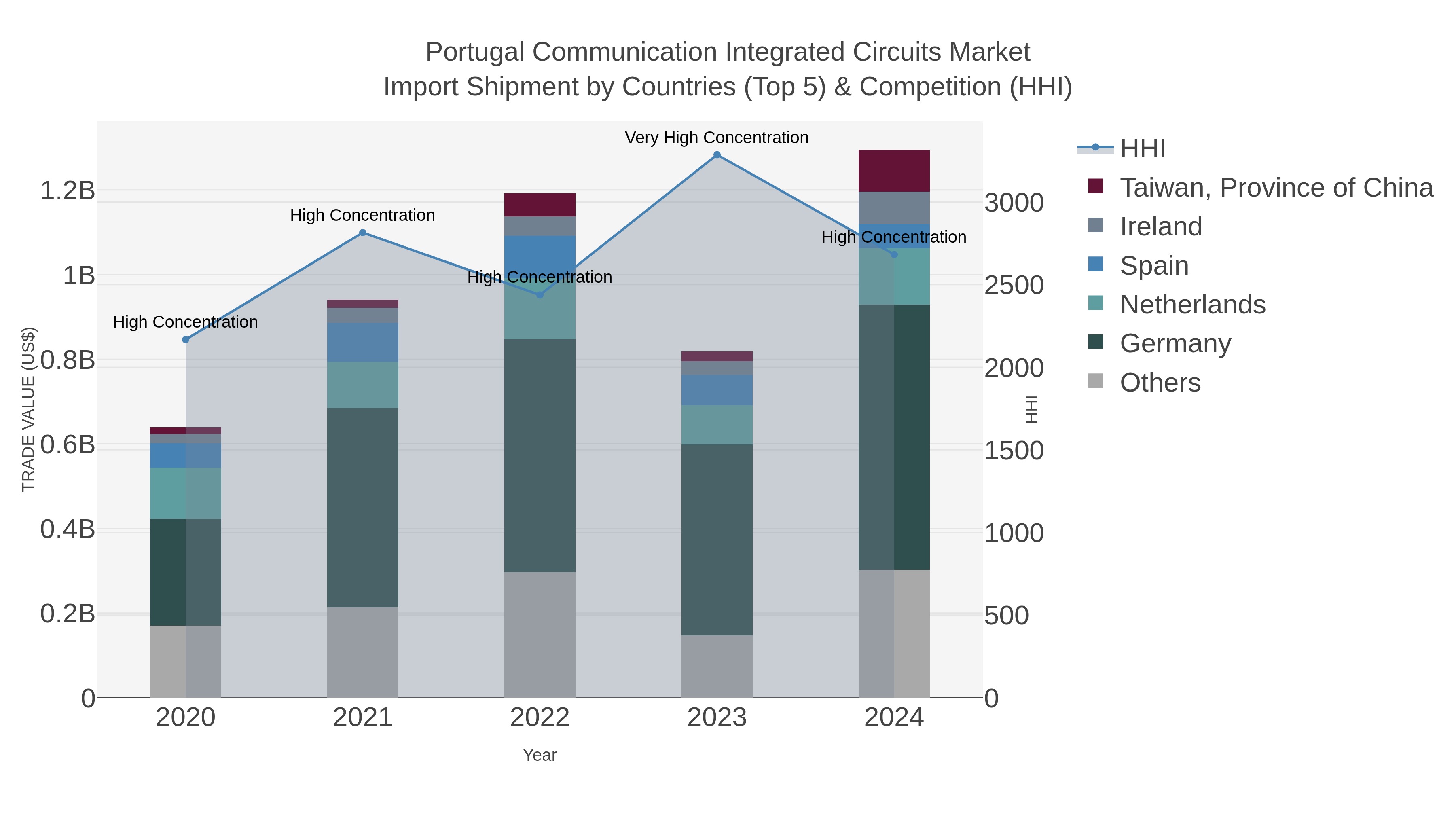 Portugal Communication Integrated Circuits Market Import Shipment by Countries (Top 5) & Competition (HHI)