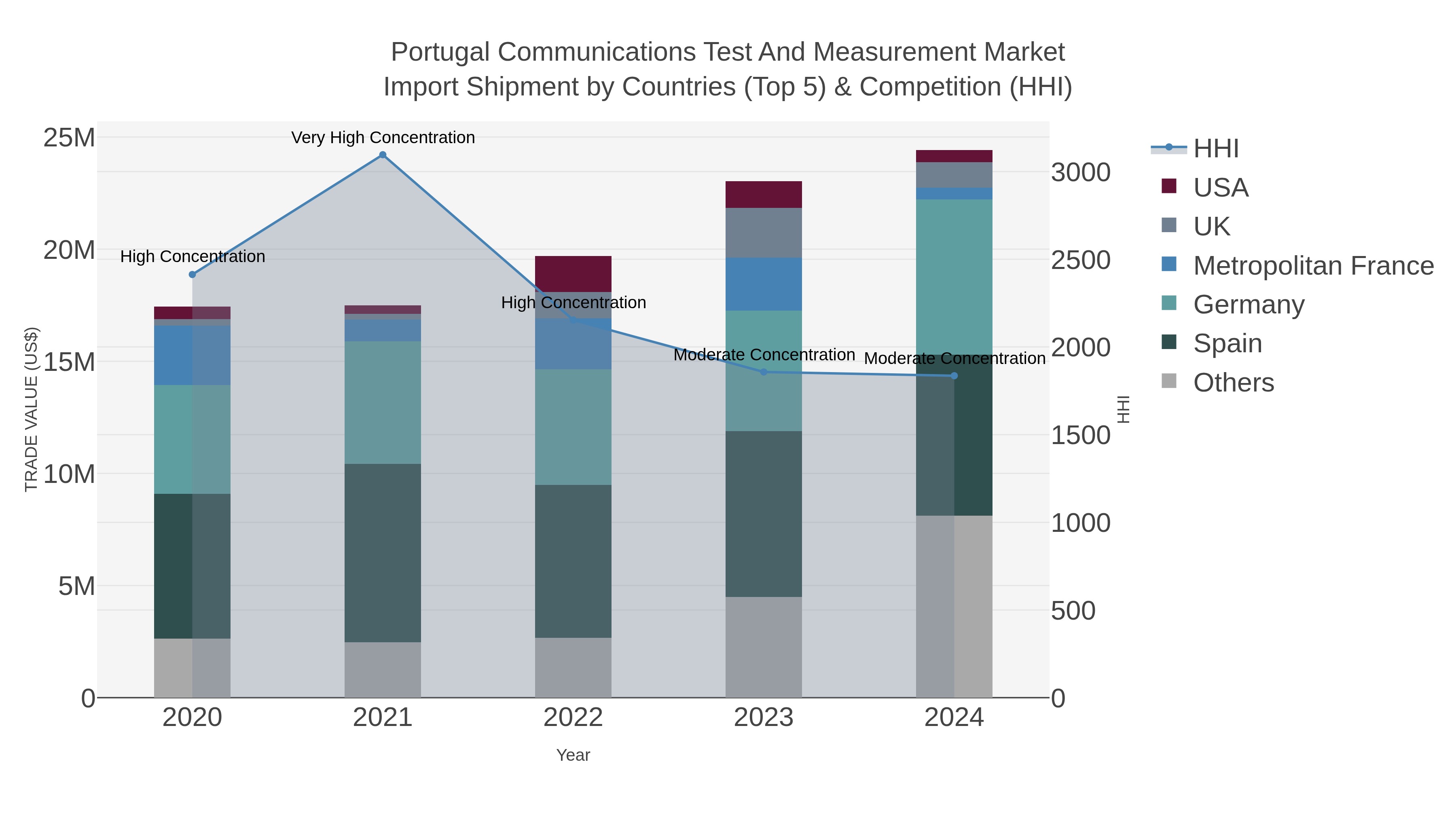 Portugal Communications Test And Measurement Market Import Shipment by Countries (Top 5) & Competition (HHI)