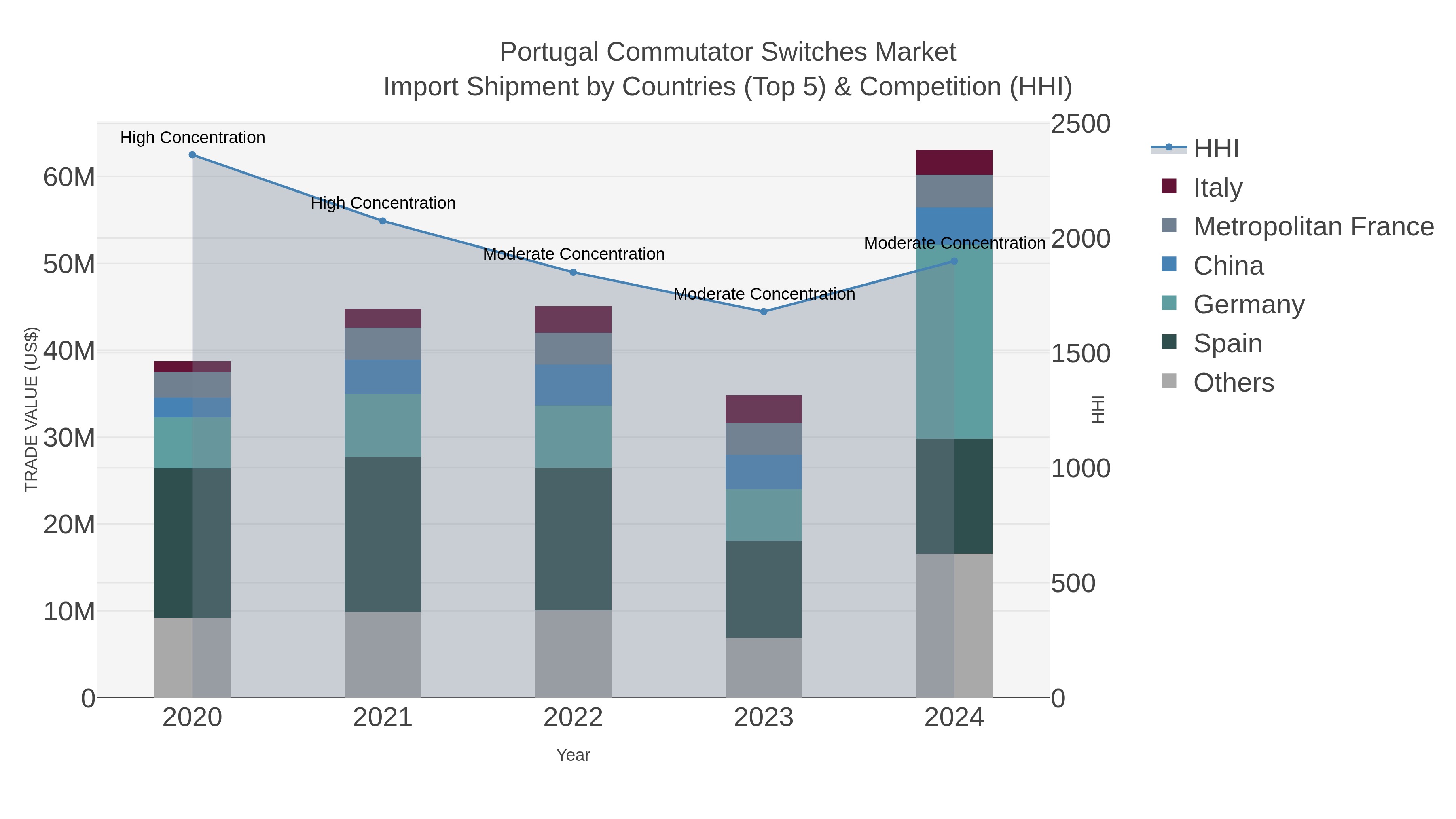 Portugal Commutator Switches Market Import Shipment by Countries (Top 5) & Competition (HHI)