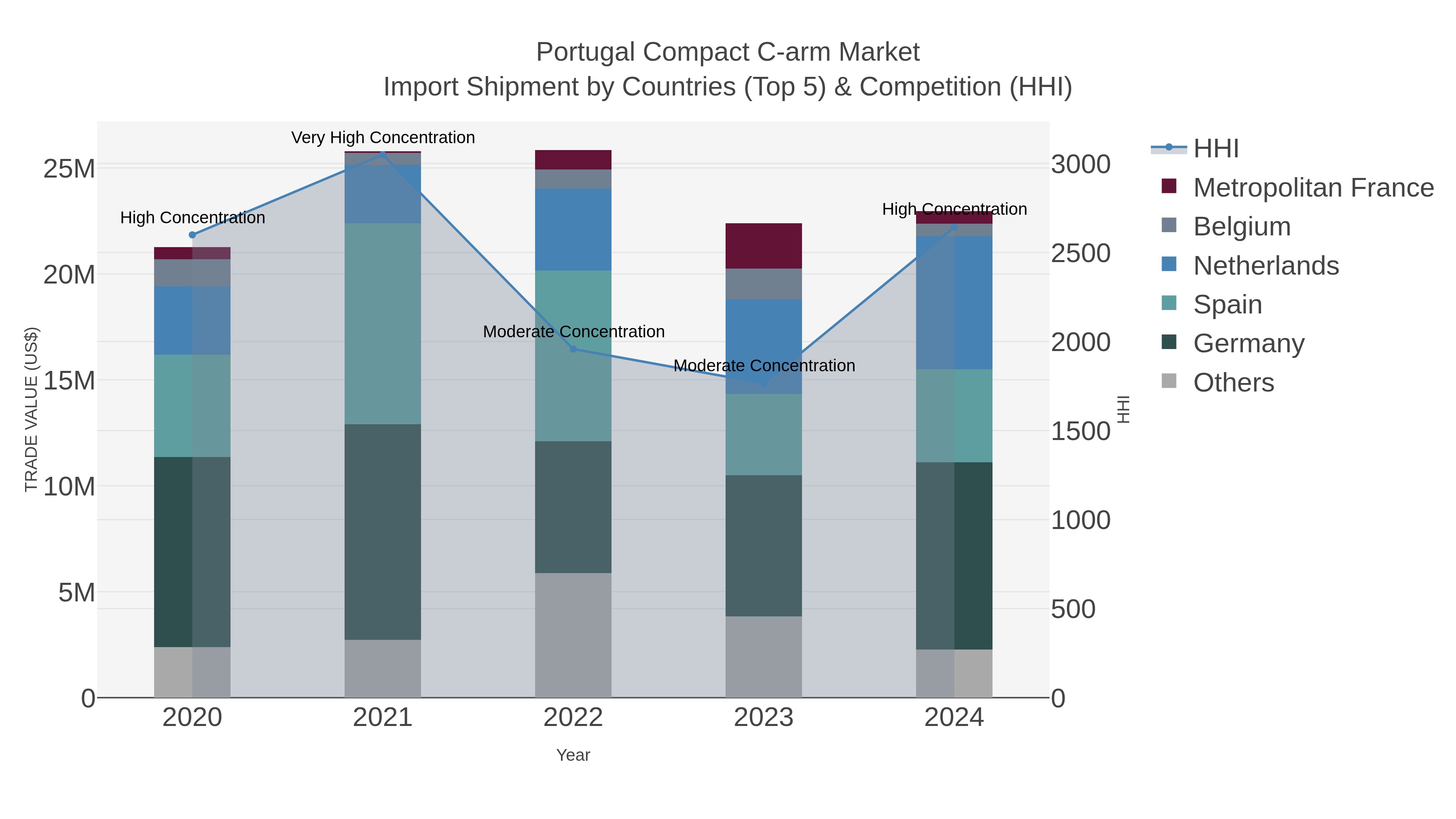 Portugal Compact C-arm Market Import Shipment by Countries (Top 5) & Competition (HHI)