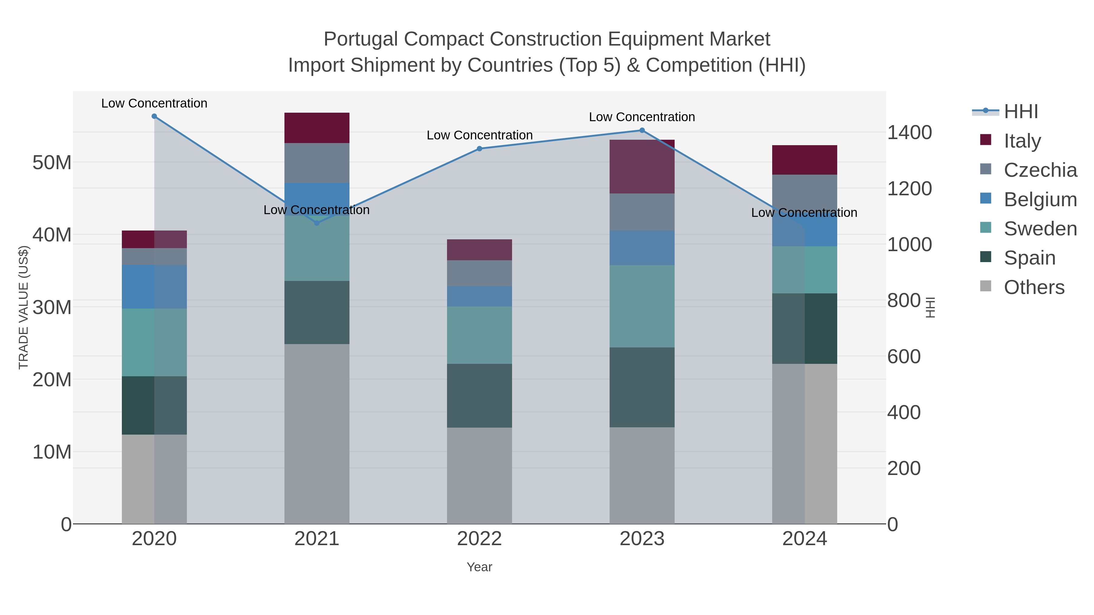 Portugal Compact Construction Equipment Market Import Shipment by Countries (Top 5) & Competition (HHI)