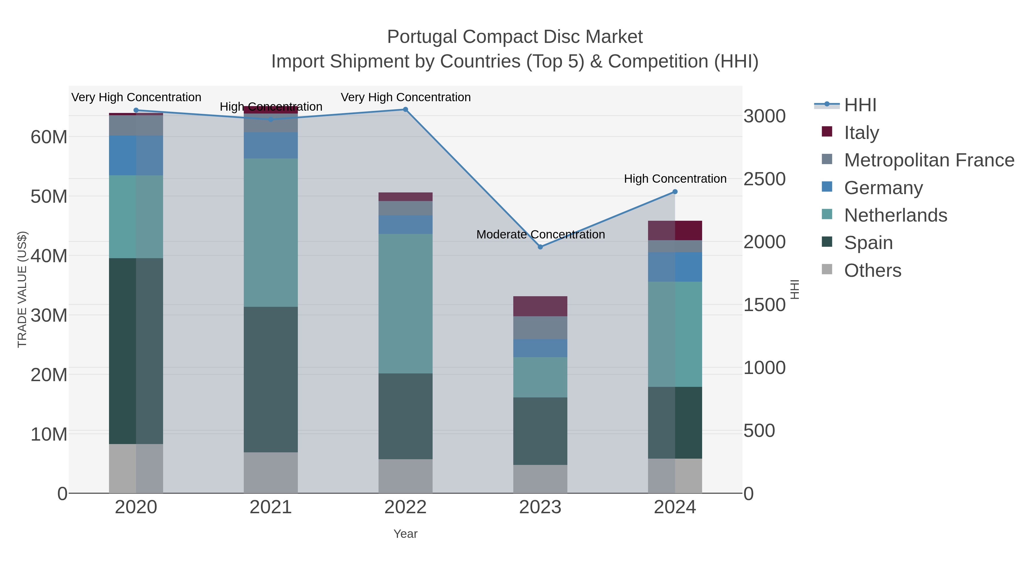 Portugal Compact Disc Market Import Shipment by Countries (Top 5) & Competition (HHI)