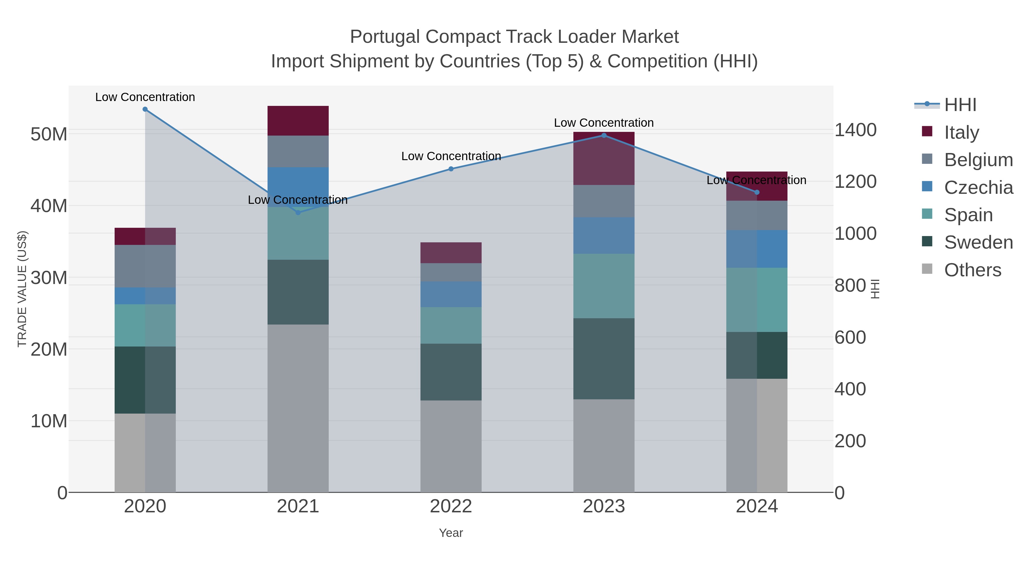 Portugal Compact Track Loader Market Import Shipment by Countries (Top 5) & Competition (HHI)