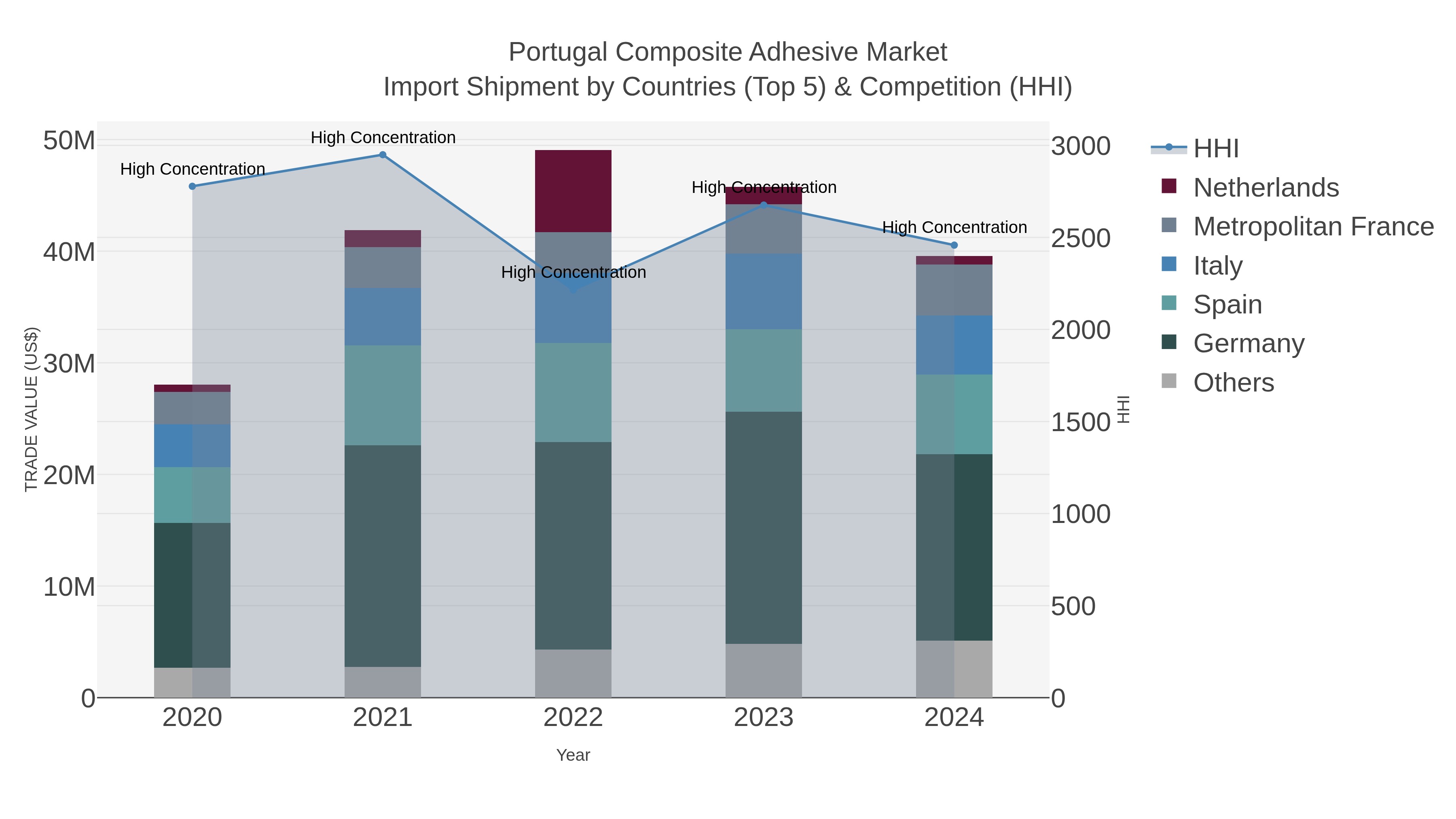 Portugal Composite Adhesive Market Import Shipment by Countries (Top 5) & Competition (HHI)