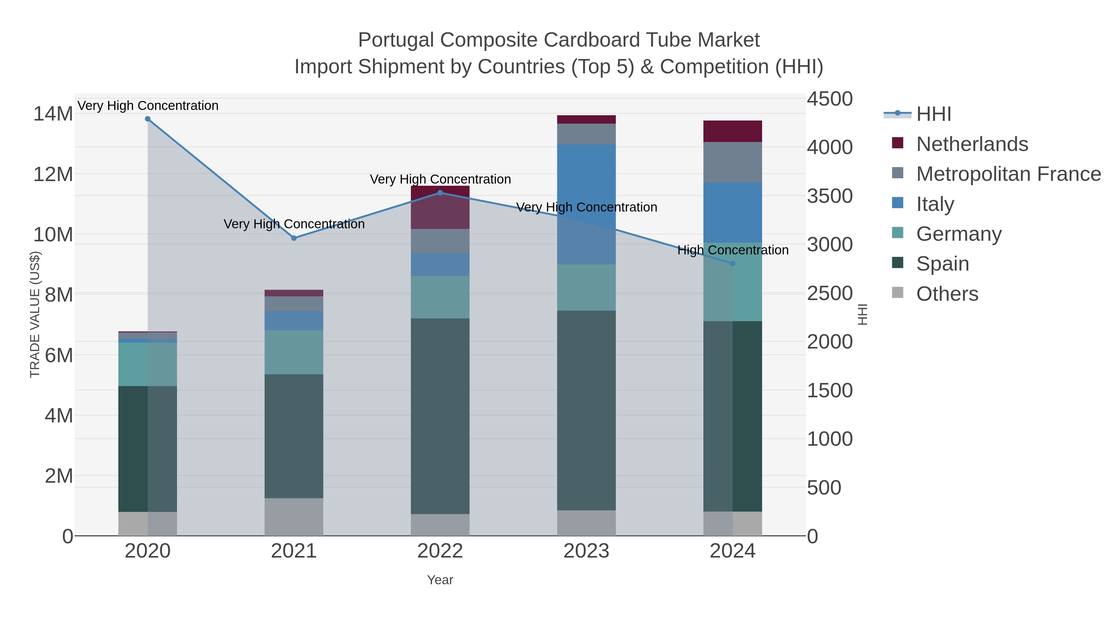 Portugal Composite Cardboard Tube Market Import Shipment by Countries (Top 5) & Competition (HHI)