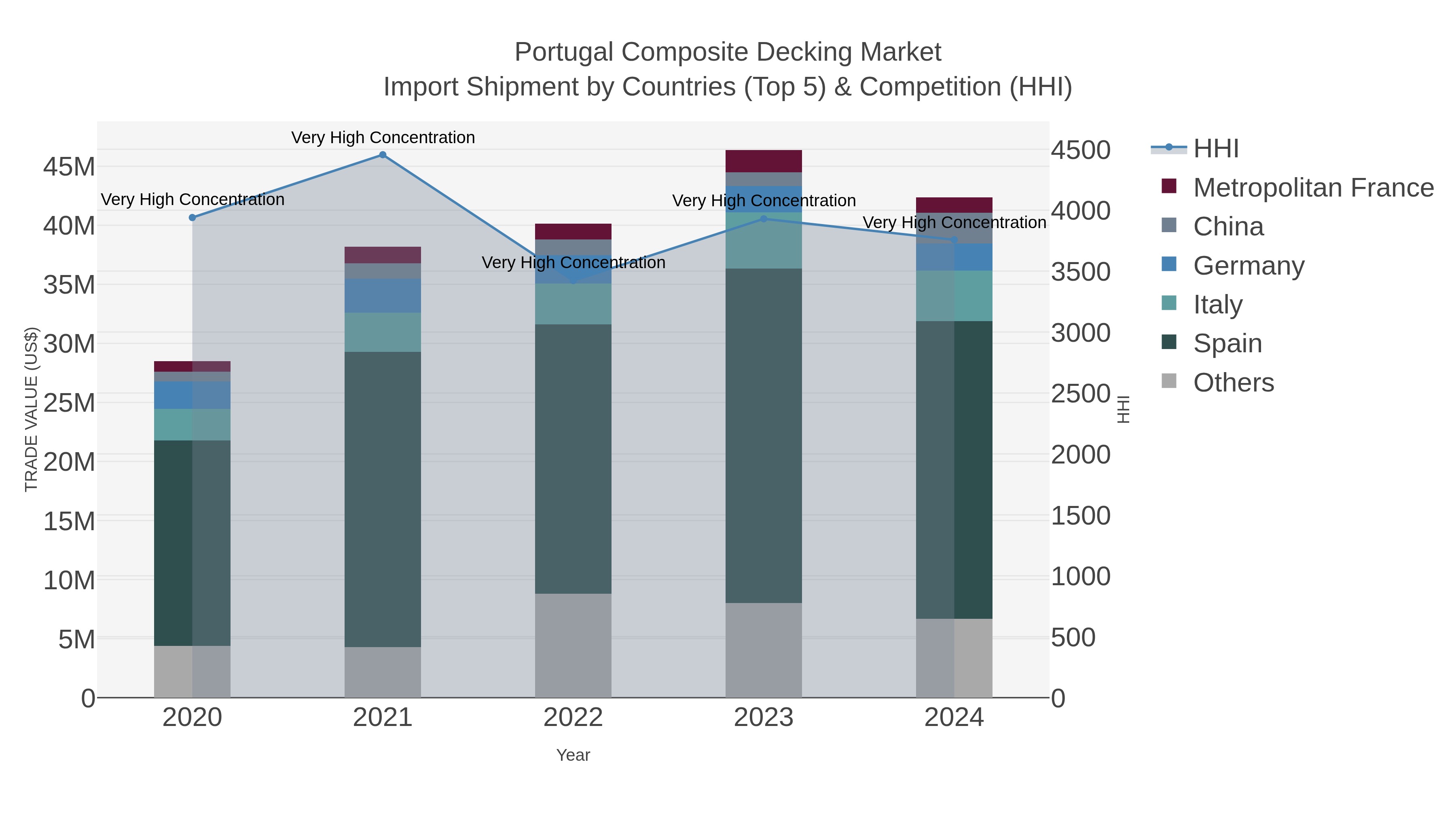 Portugal Composite Decking Market Import Shipment by Countries (Top 5) & Competition (HHI)