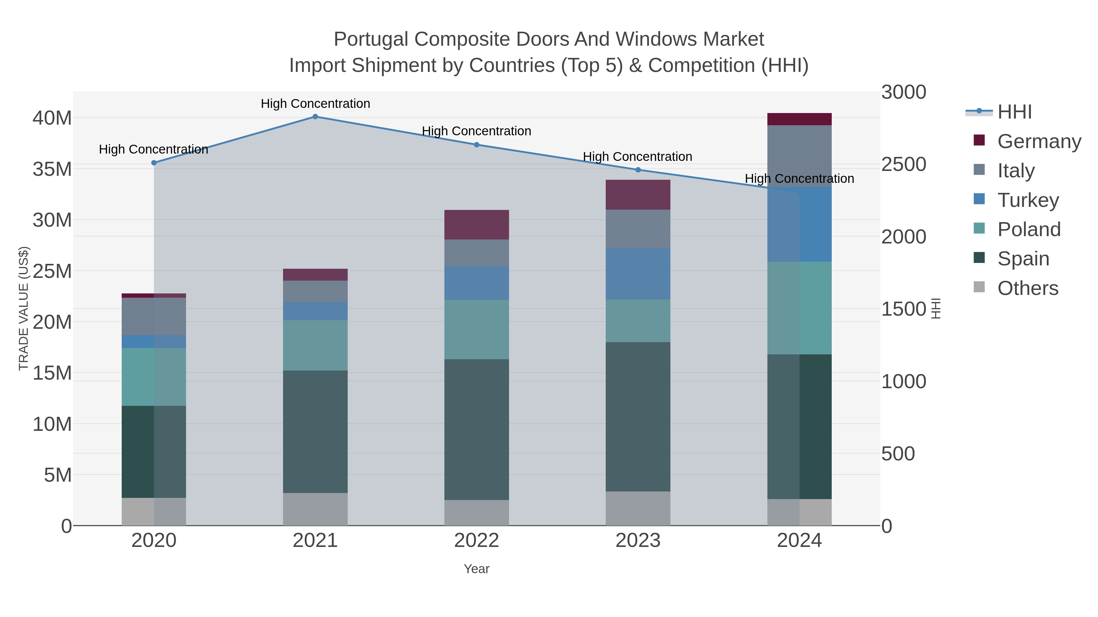 Portugal Composite Doors And Windows Market Import Shipment by Countries (Top 5) & Competition (HHI)