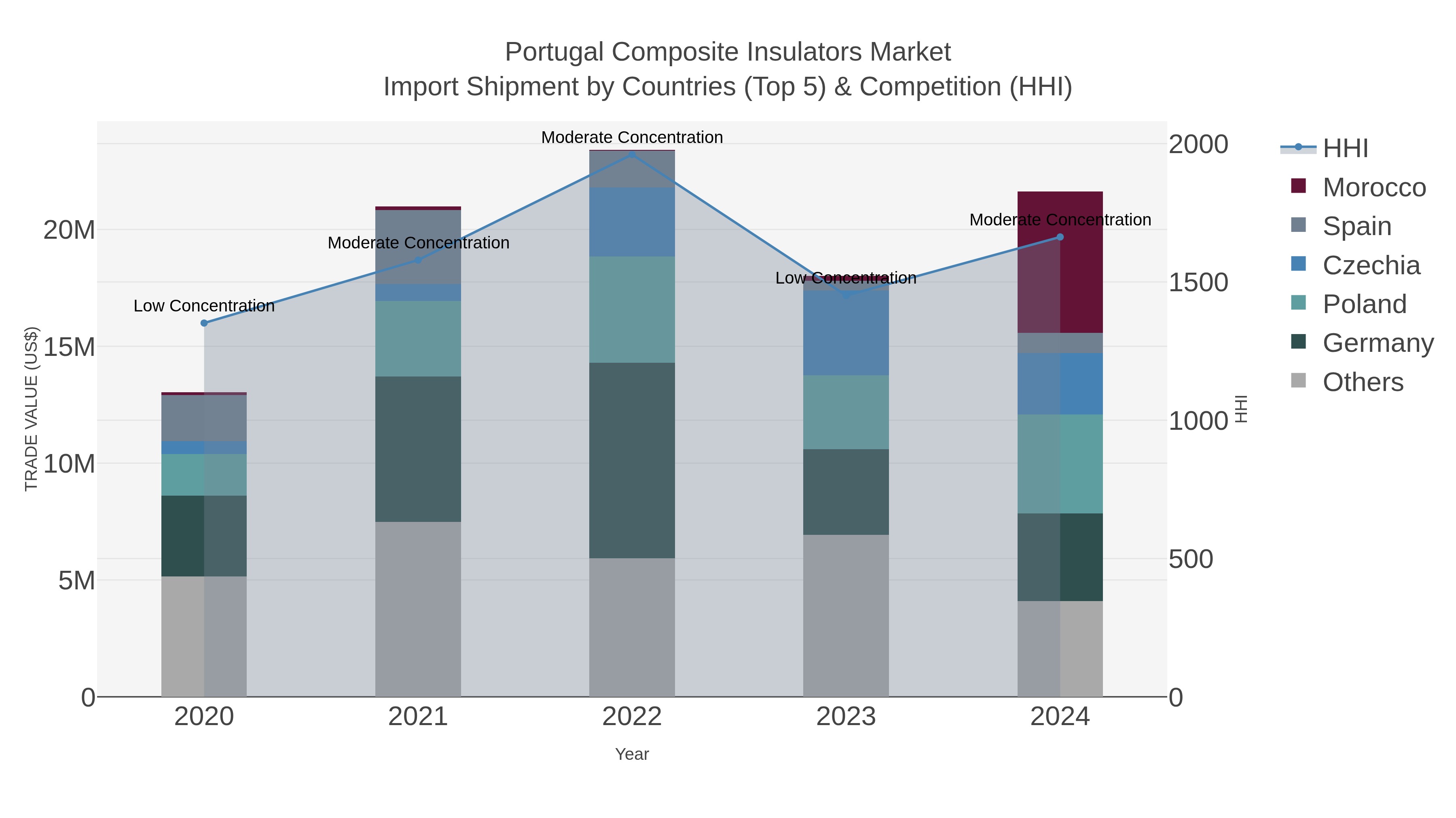 Portugal Composite Insulators Market Import Shipment by Countries (Top 5) & Competition (HHI)