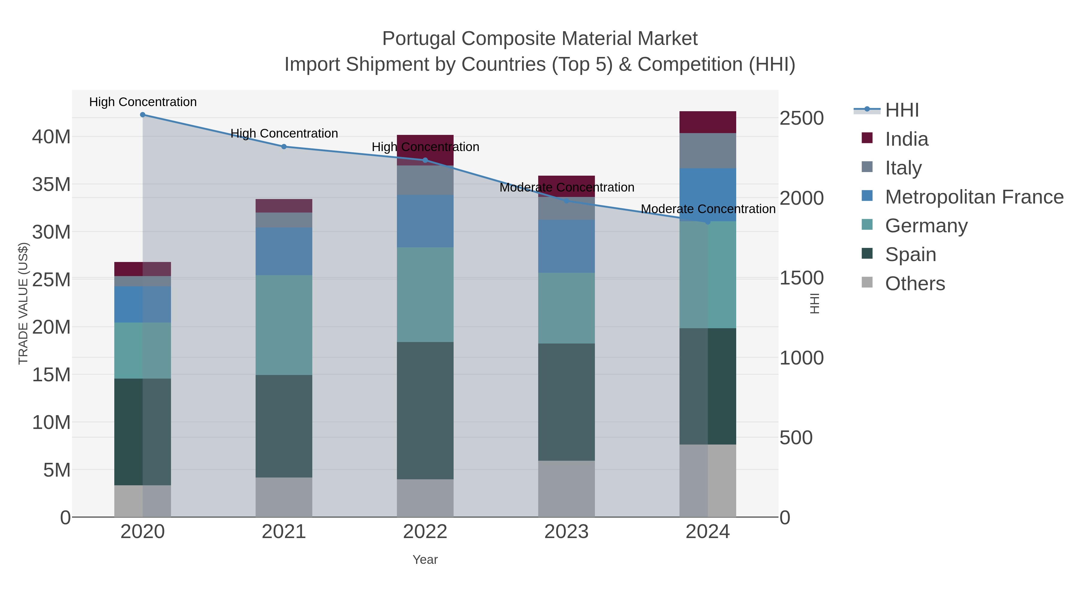 Portugal Composite Material Market Import Shipment by Countries (Top 5) & Competition (HHI)