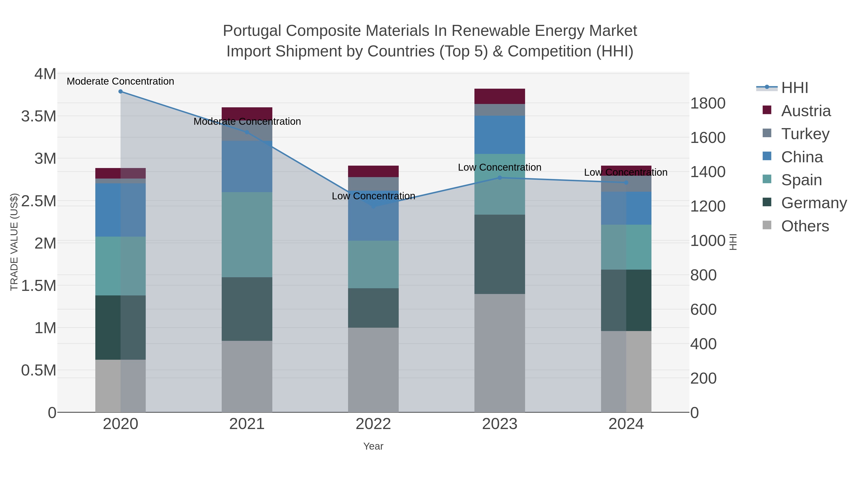 Portugal Composite Materials In Renewable Energy Market Import Shipment by Countries (Top 5) & Competition (HHI)