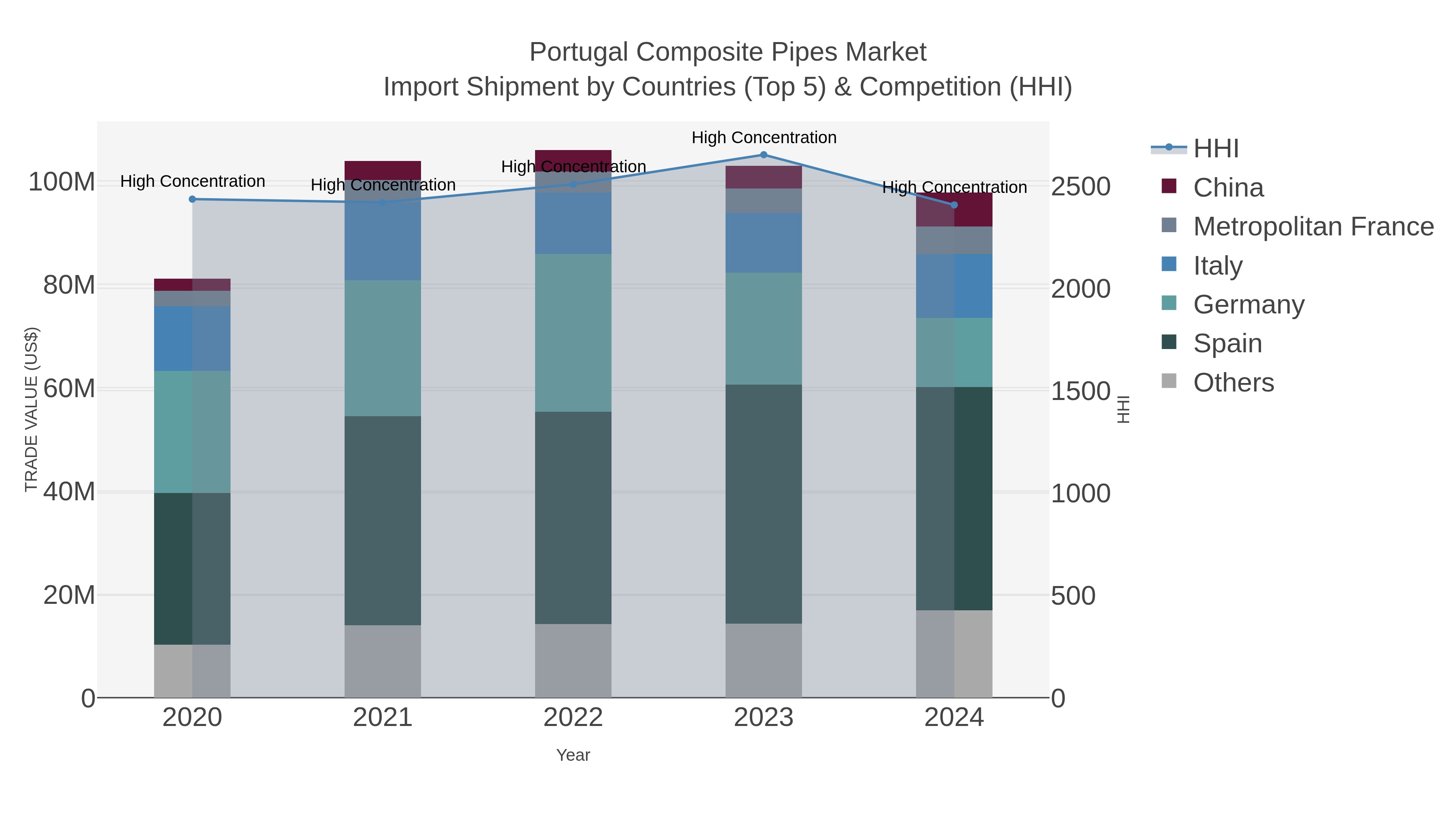 Portugal Composite Pipes Market Import Shipment by Countries (Top 5) & Competition (HHI)